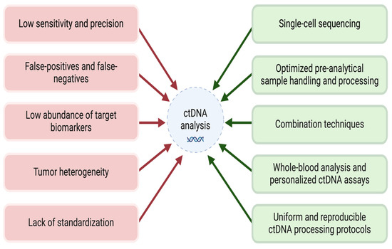 Integrating Circulating Tumor DNA into Clinical Management of ...
