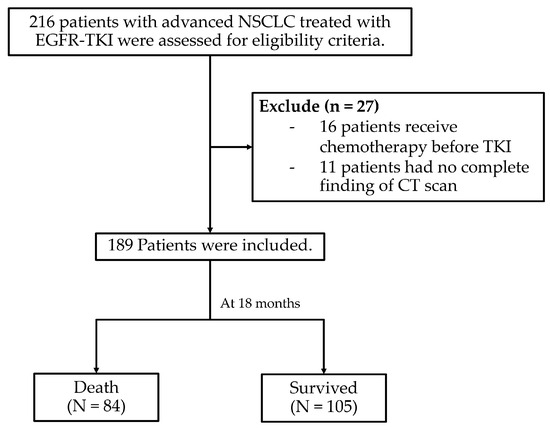Integrating Clinical and Imaging Markers for Survival