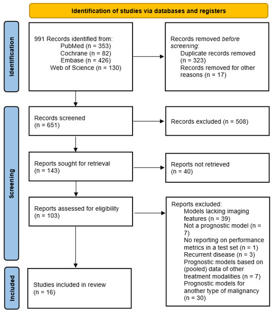 Clinical and Imaging-Based Prognostic Models for Recurrence and