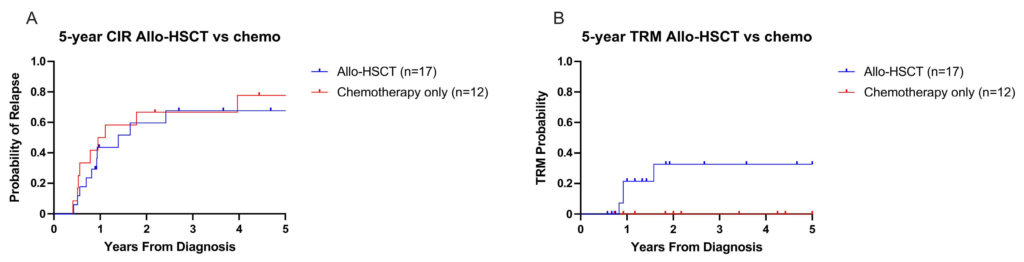 Cancers 17 03511 g005