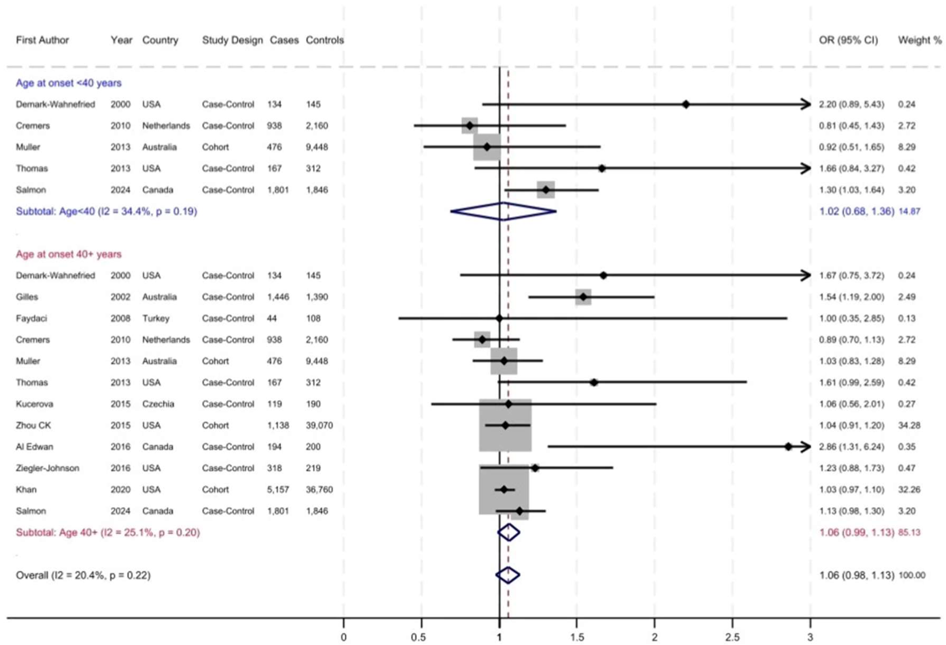 Cancers 17 03581 g003 Cancers 17 03581 g003