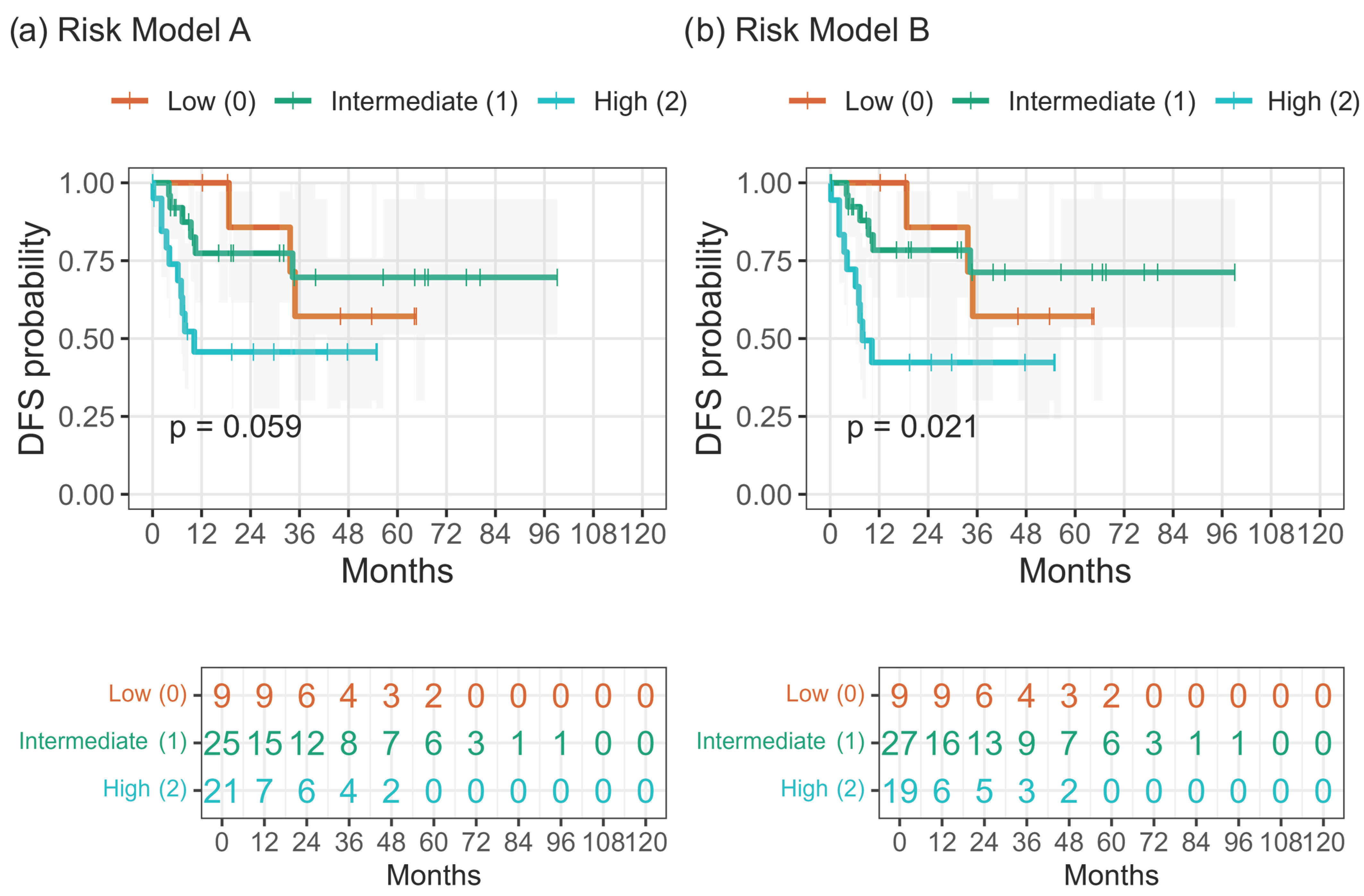 Cancers 17 03838 g005