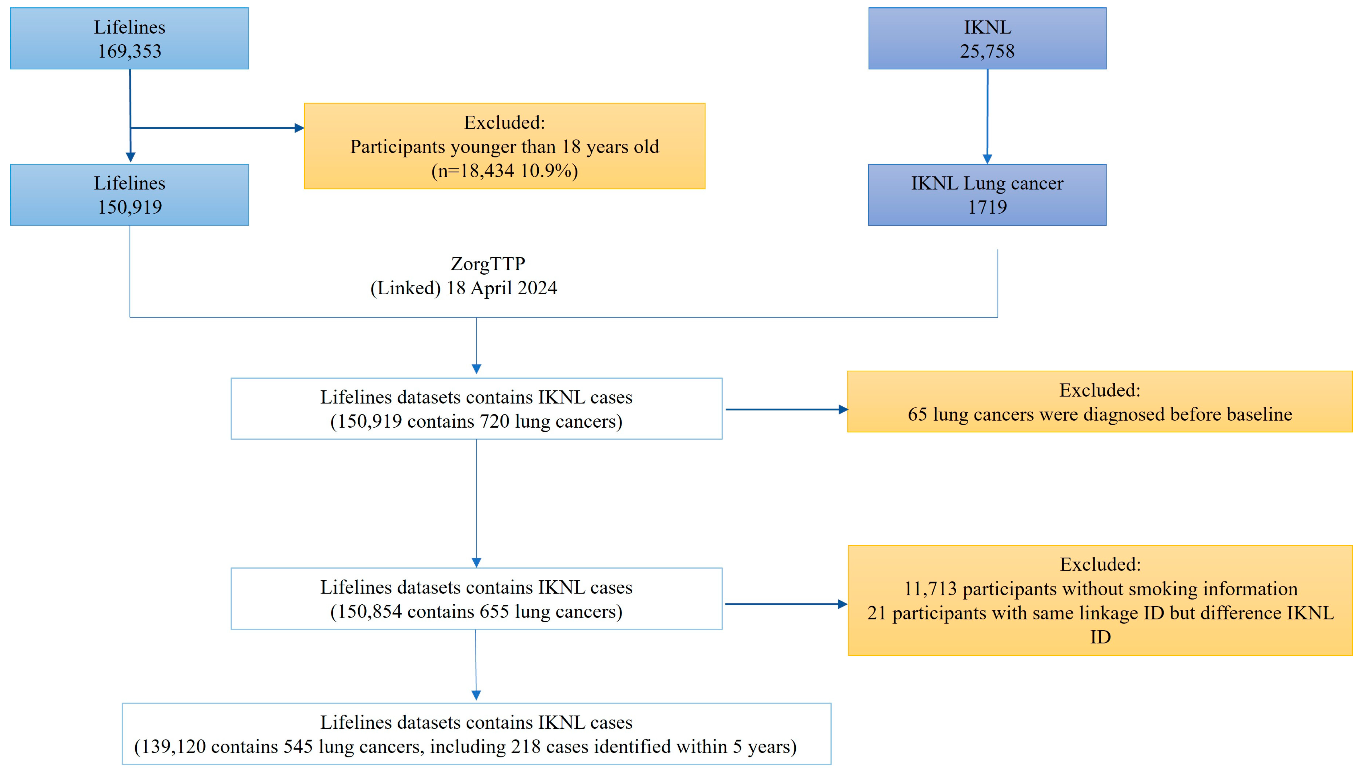 Lungtalk Algorithm Improving Lung Cancer Screening Selection: A Comparative Analysis of ...