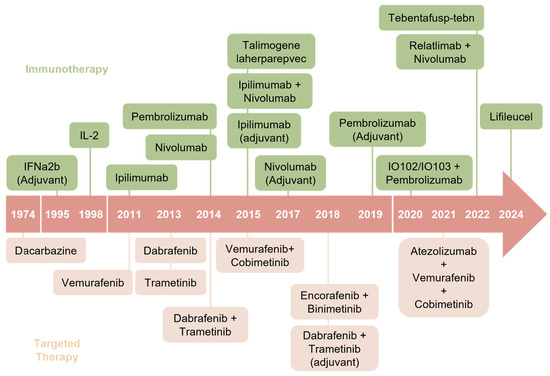 Types Of Treatment For Melanoma