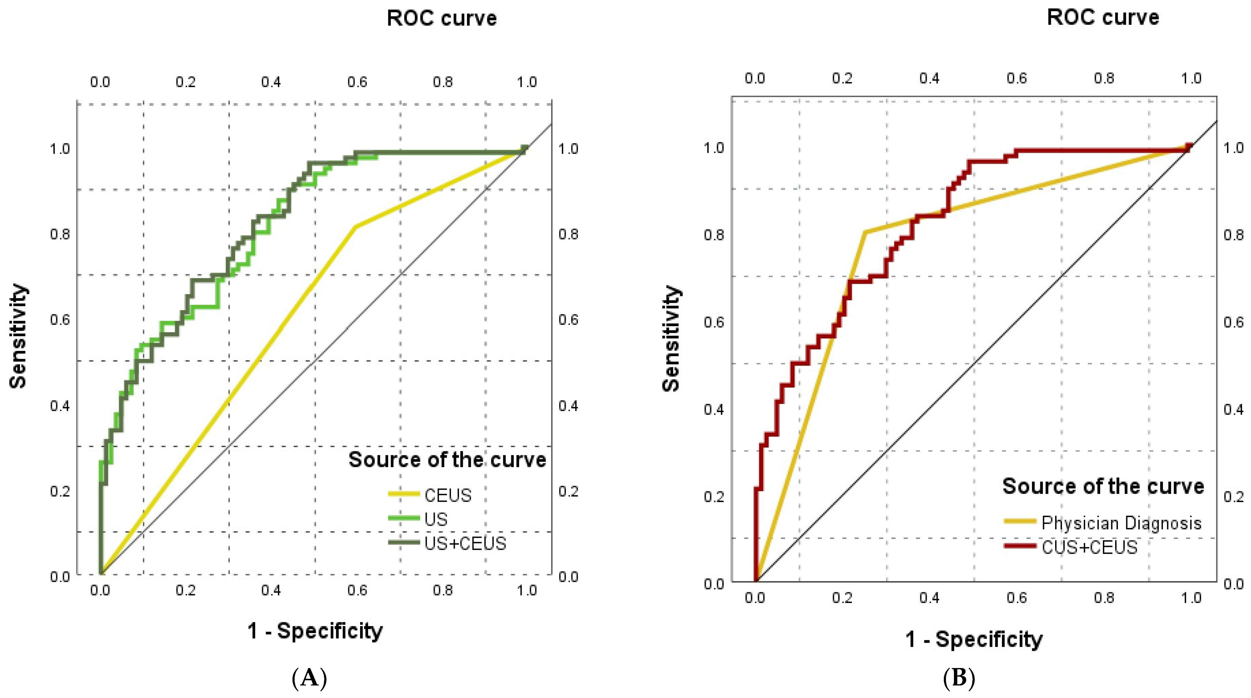 The Value of Multimodal Ultrasound in Differentiating Benign from ...