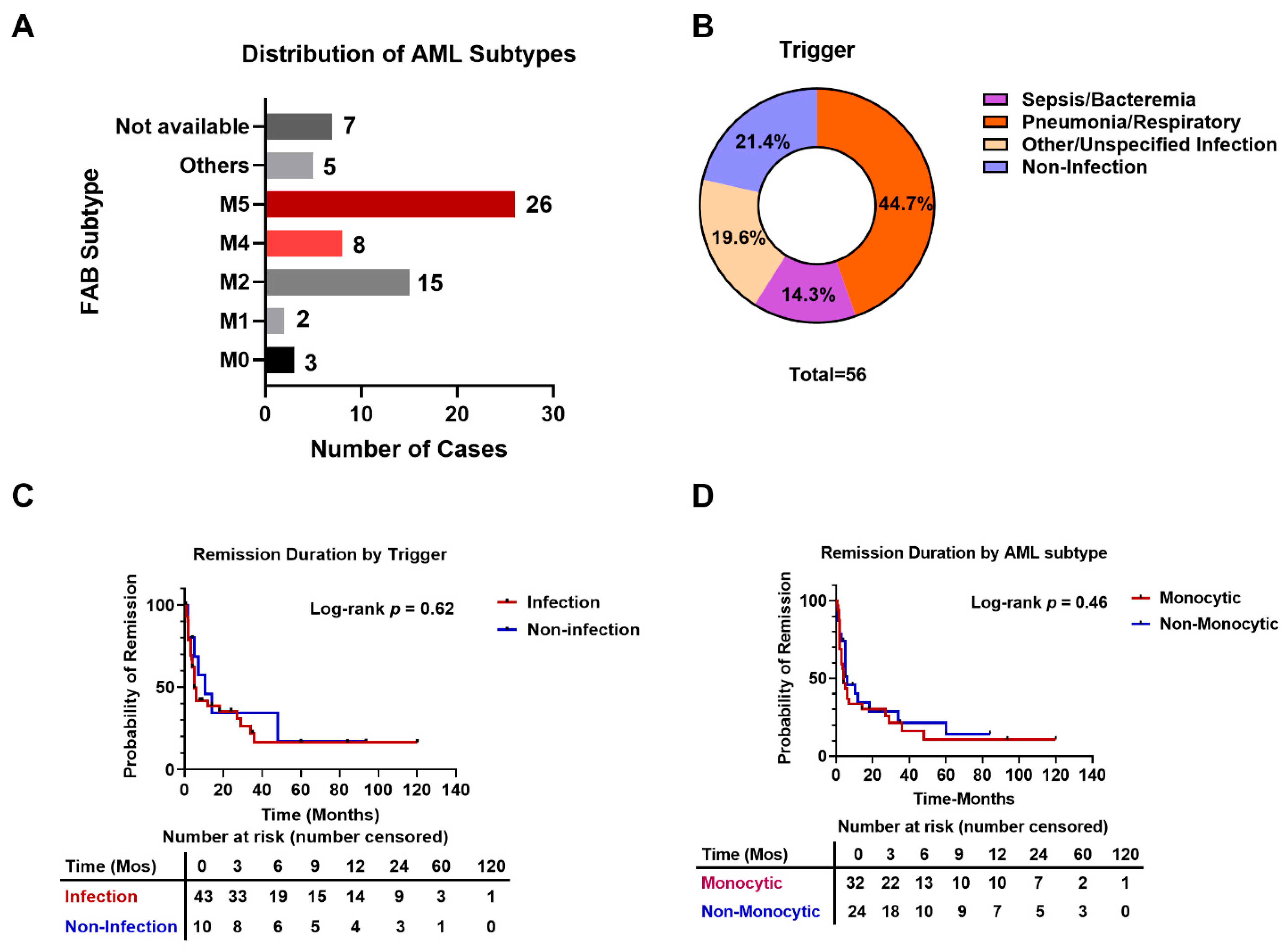Immune-Genomic Evolution in AML Spontaneous Remission: A 66-Patient ...