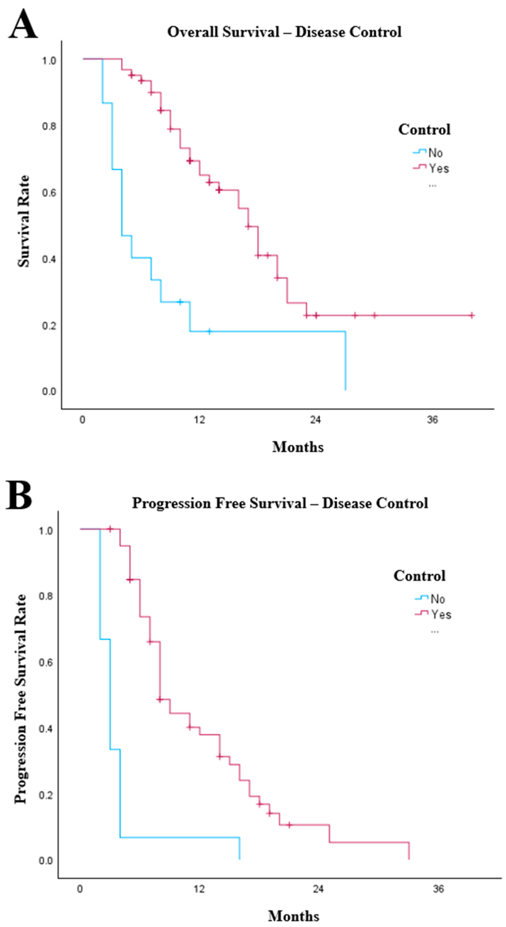 Real-Life Outcomes of First-Line Palliative Chemoimmunotherapy in Oesophago-Gastric Cancers: A Multi-Centre Retrospective Cohort Study