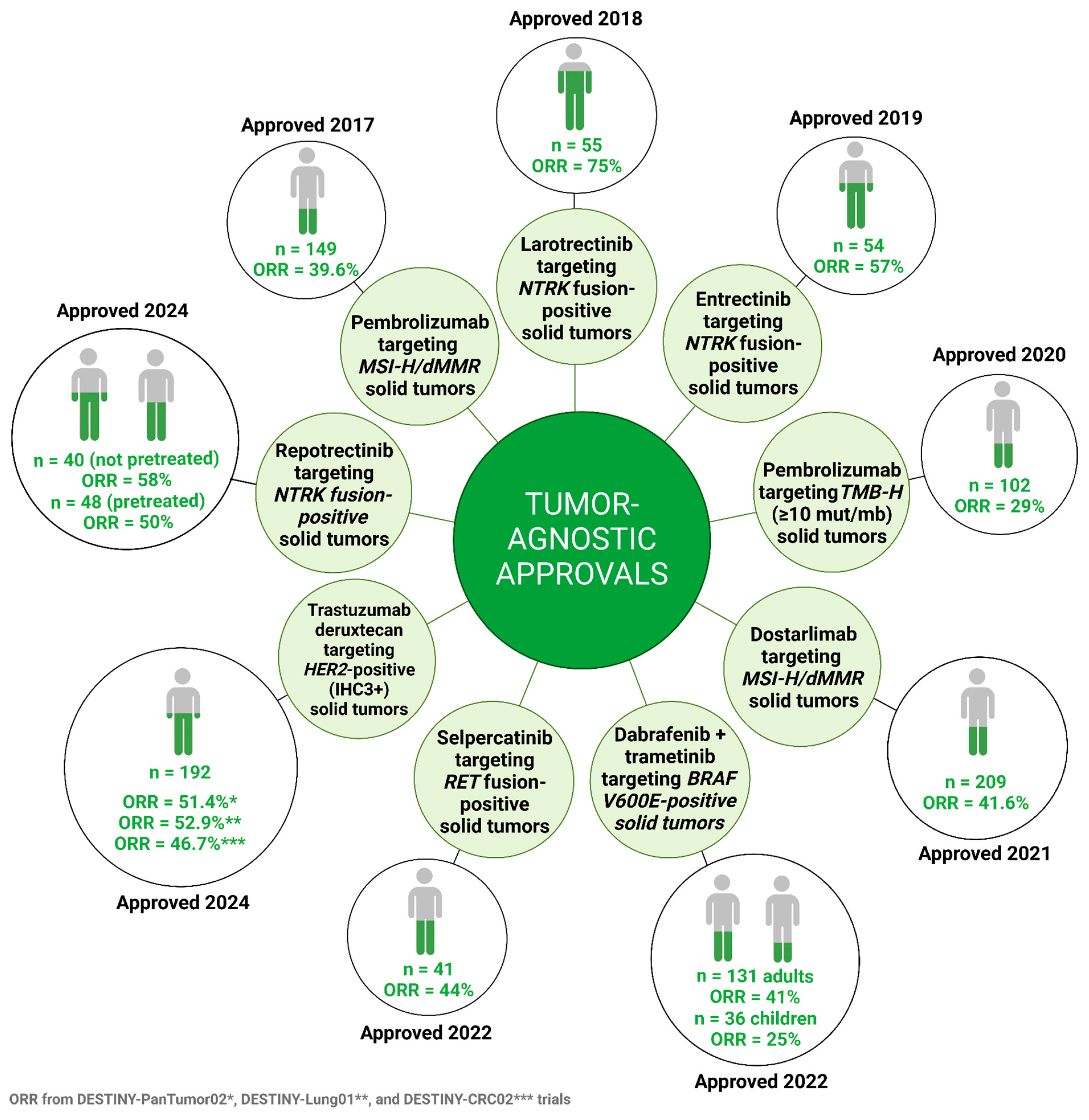 Understanding the Promise and Challenges of Tumor-Agnostic Therapy