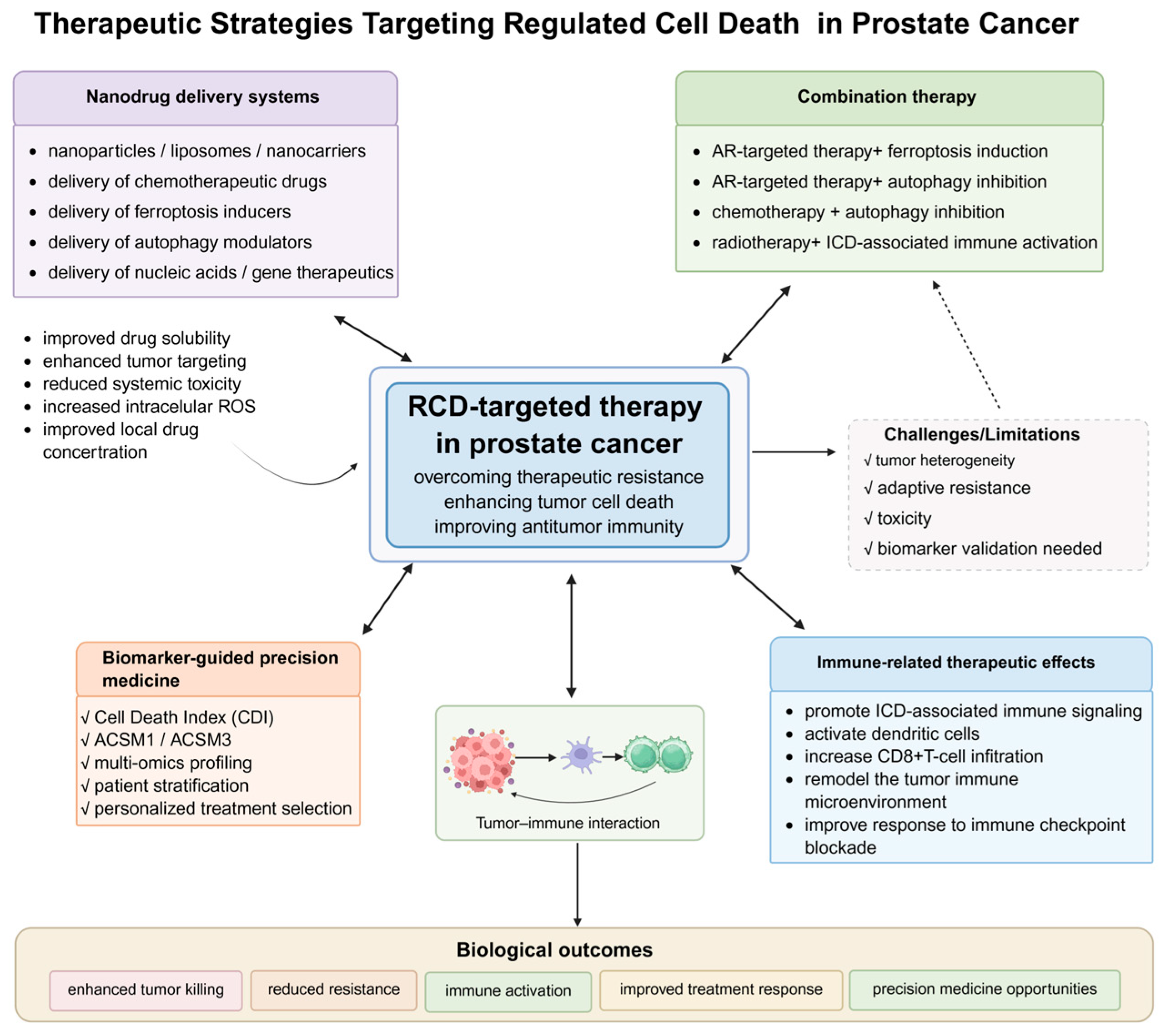Regulated Cell Death in Prostate Cancer: Immunometabolic Crosstalk