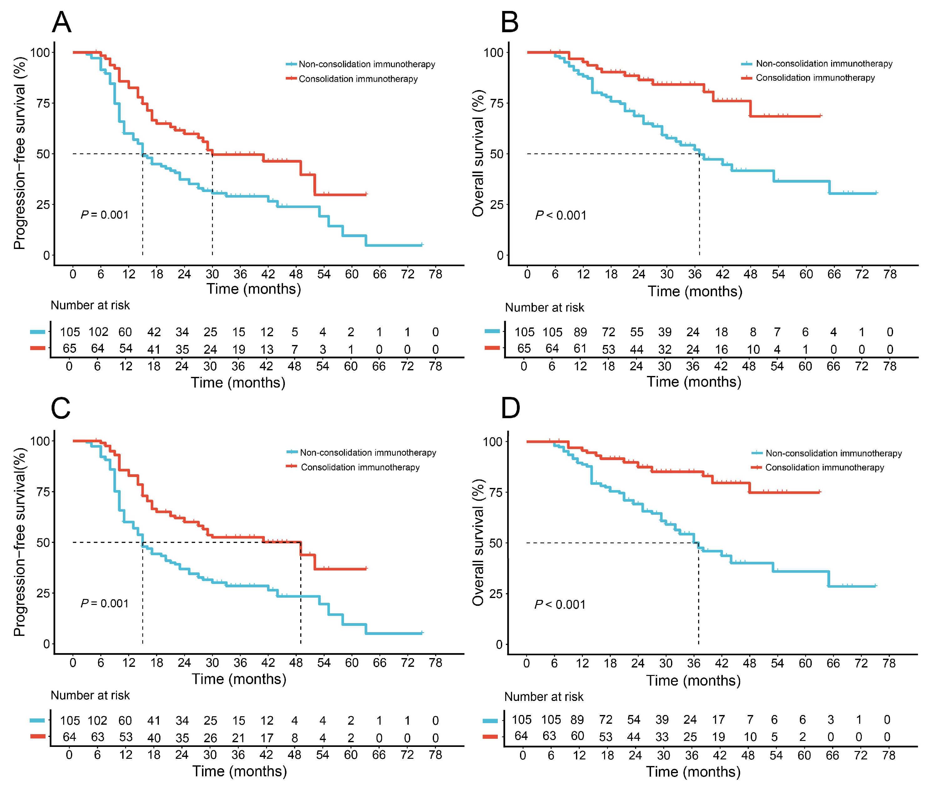 Efficacy and Time-Dependent Pattern of Consolidation Immunotherapy in ...