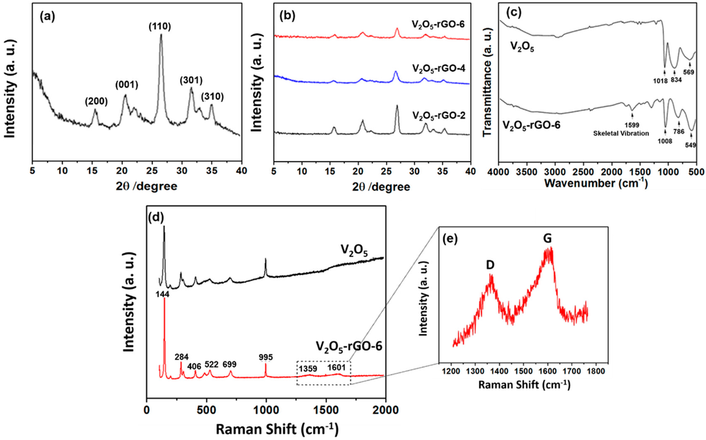 Synergetic Hybrid Aerogels of Vanadia and Graphene as