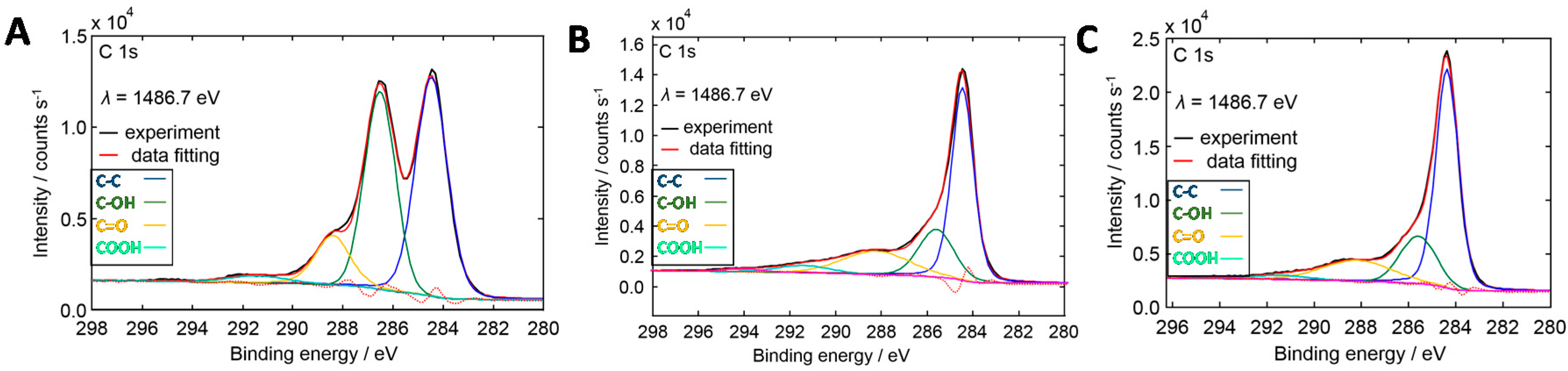 Carbon 04 00002 g003 Carbon 04 00002 g003