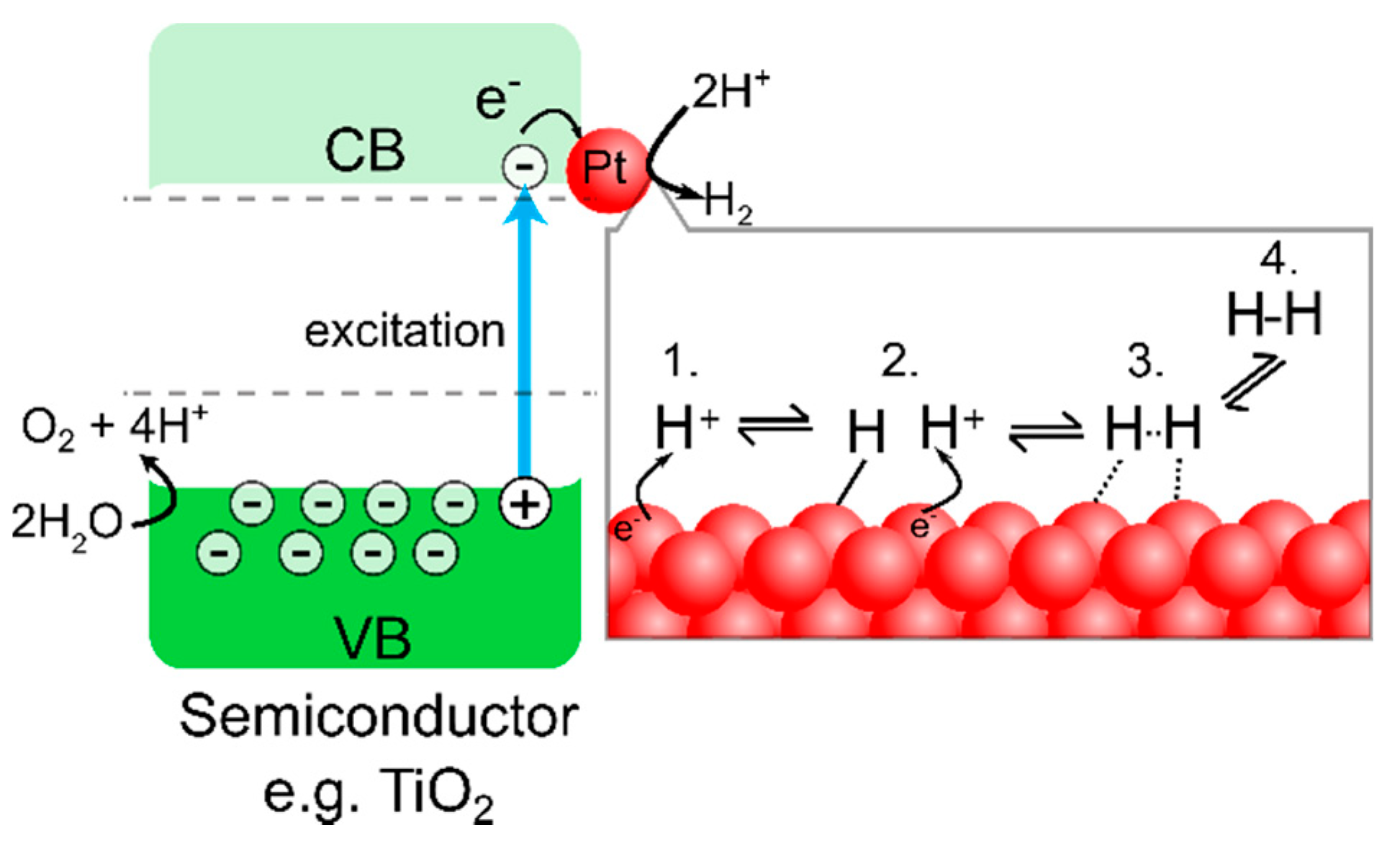 C Free FullText Pt Nanocluster CoCatalysts for Photocatalytic