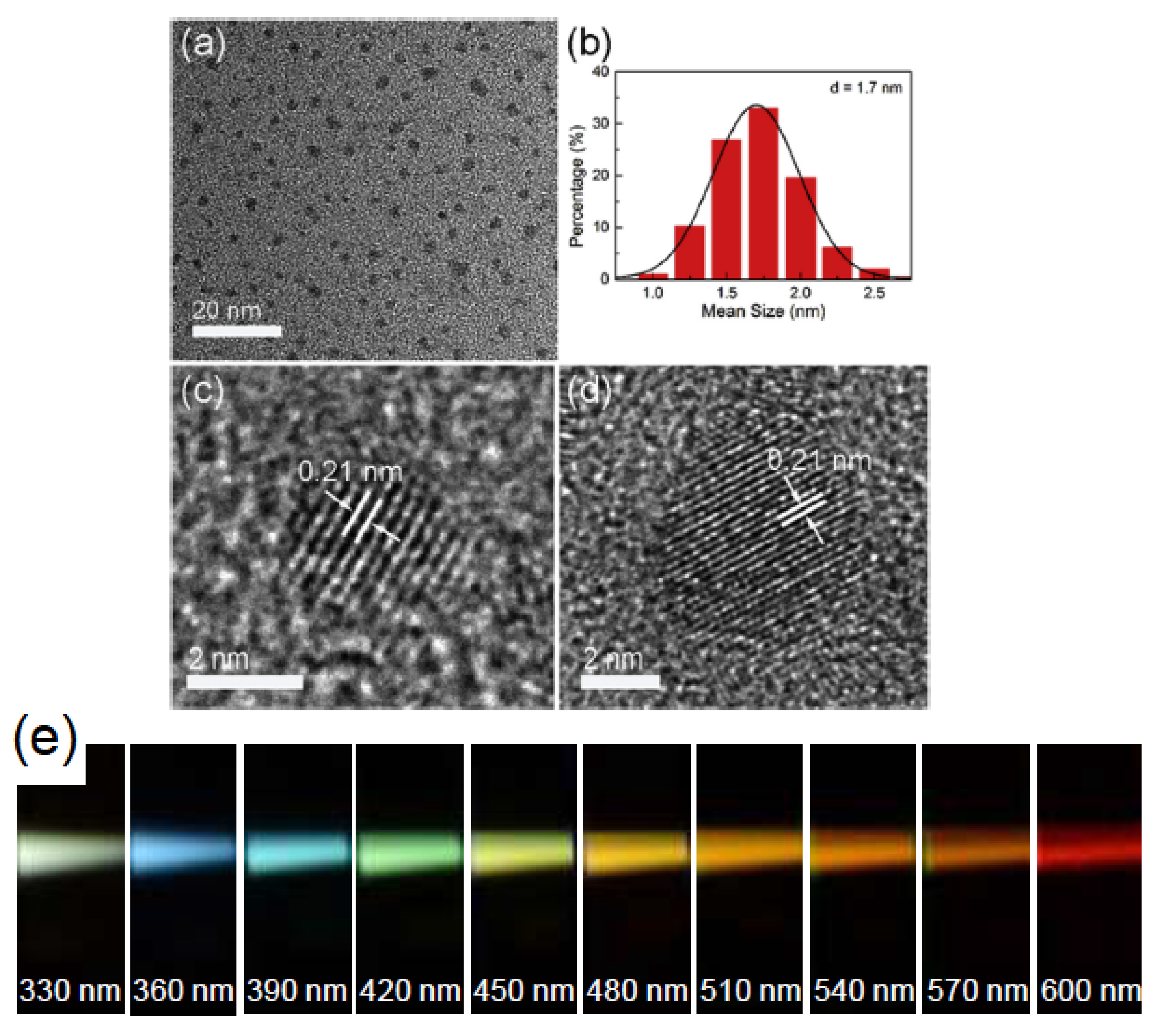 C | Free Full-Text | Carbon Nanodots: A Review—From the Current