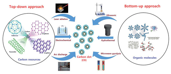 Carbon Nanodots: A Review—From the Current Understanding of