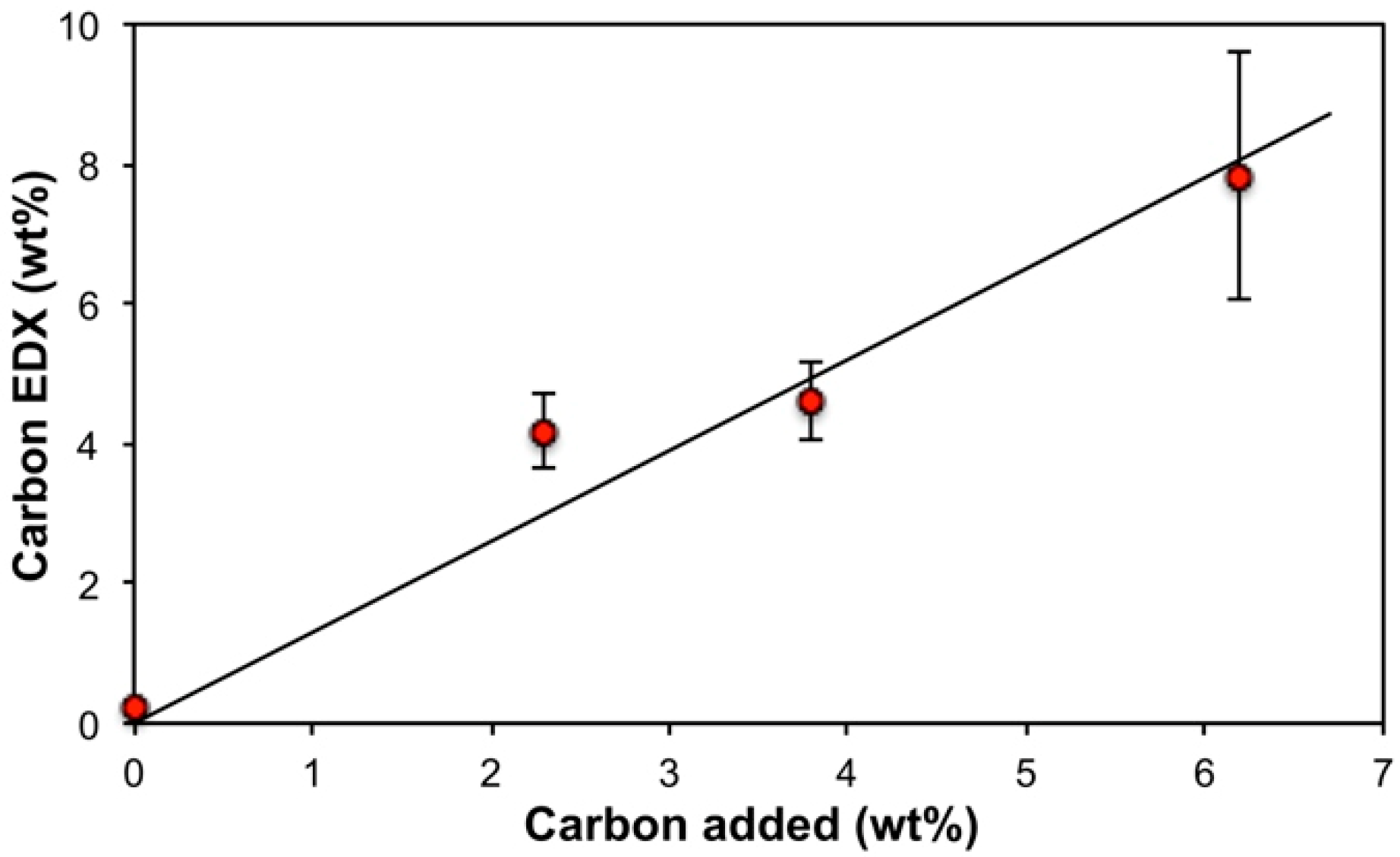 Carbon 05 00038 g002 Carbon 05 00038 g002