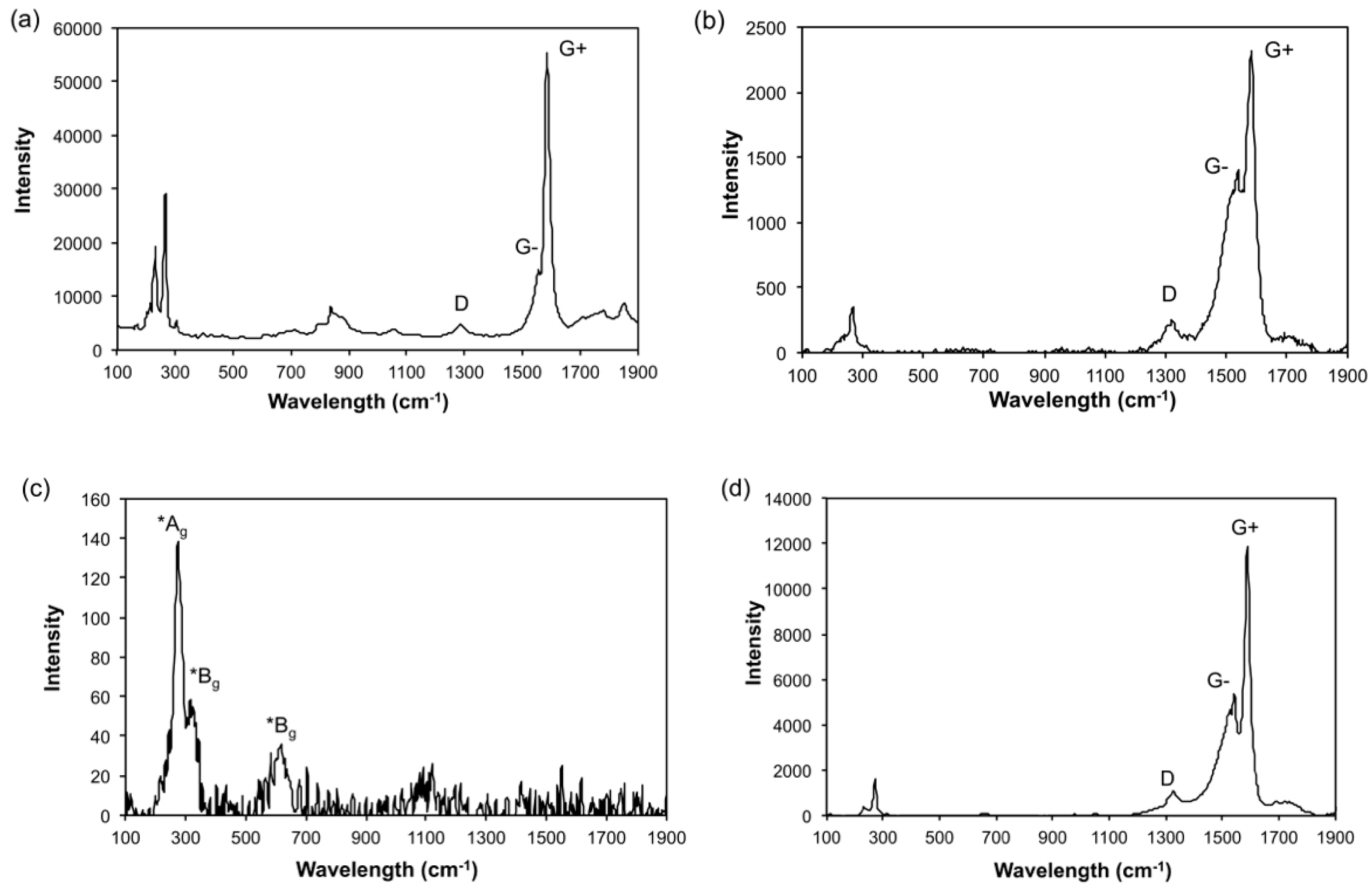 Carbon 05 00038 g005 Carbon 05 00038 g005