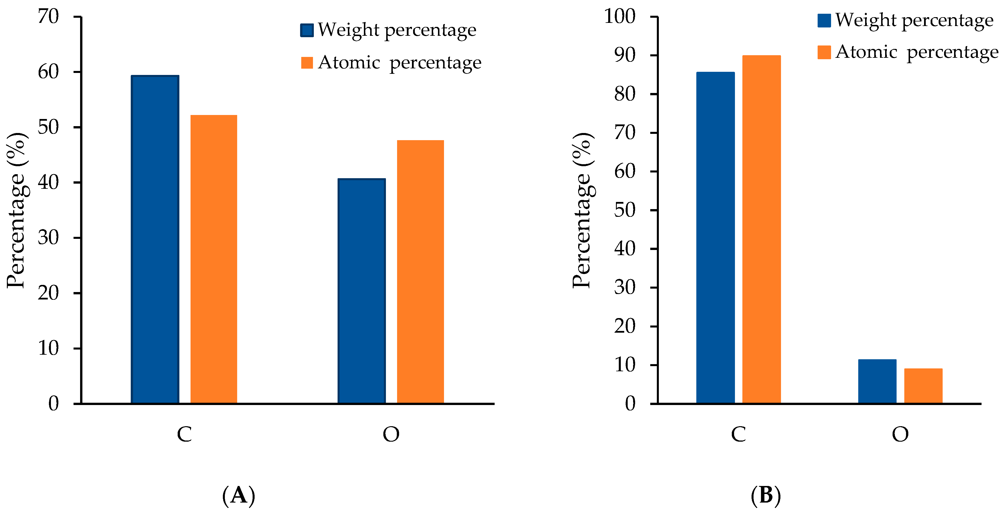 Carbon 05 00047 g006a