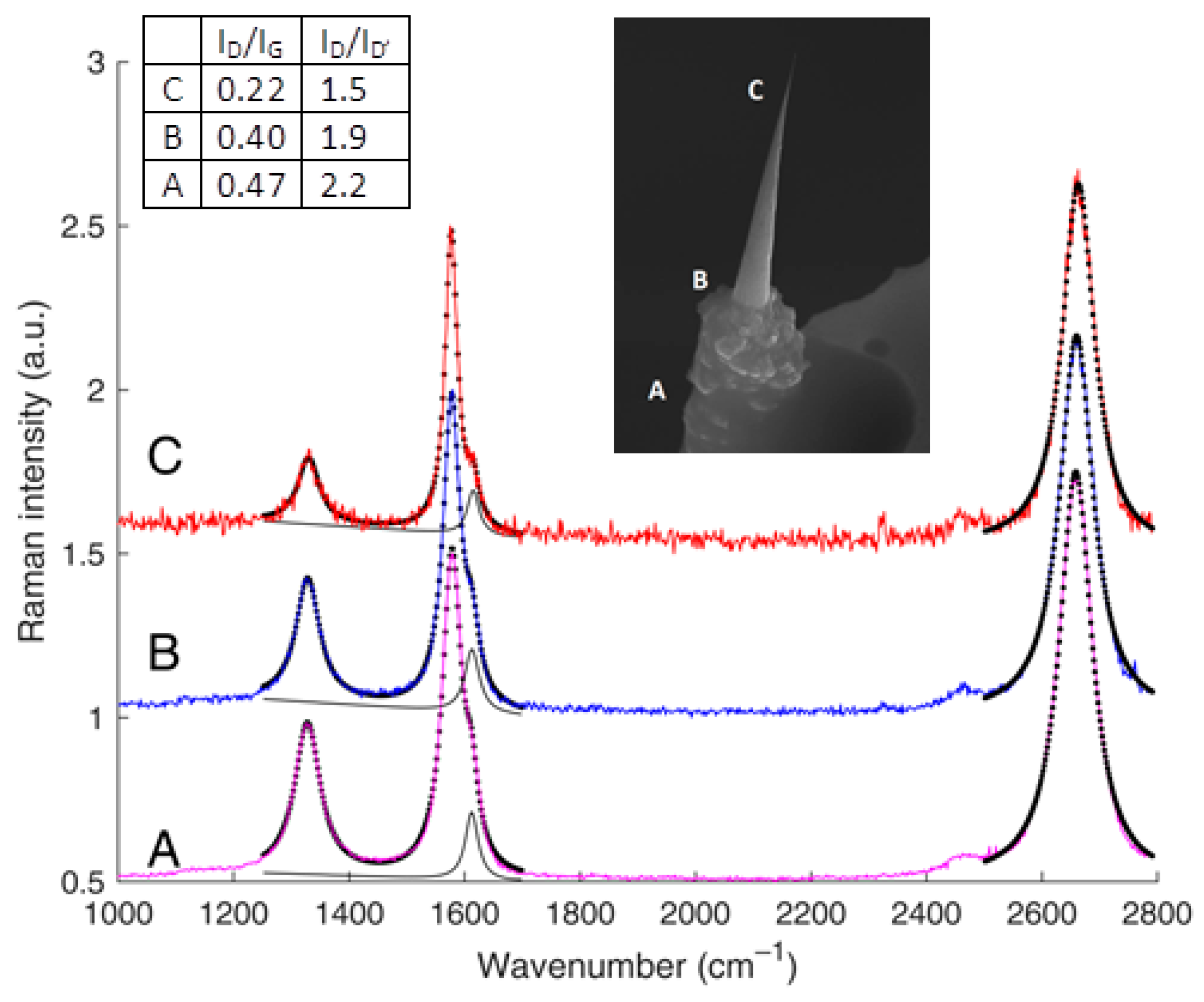 C Free Full Text Analyzing The Raman Spectra Of Graphenic Carbon Materials From Kerogens To Nanotubes What Type Of Information Can Be Extracted From Defect Bands Html C Free Full Text Analyzing The Raman Spectra Of Graphenic Carbon Materials From Kerogens To Nanotubes What Type Of Information Can Be Extracted From Defect Bands Html