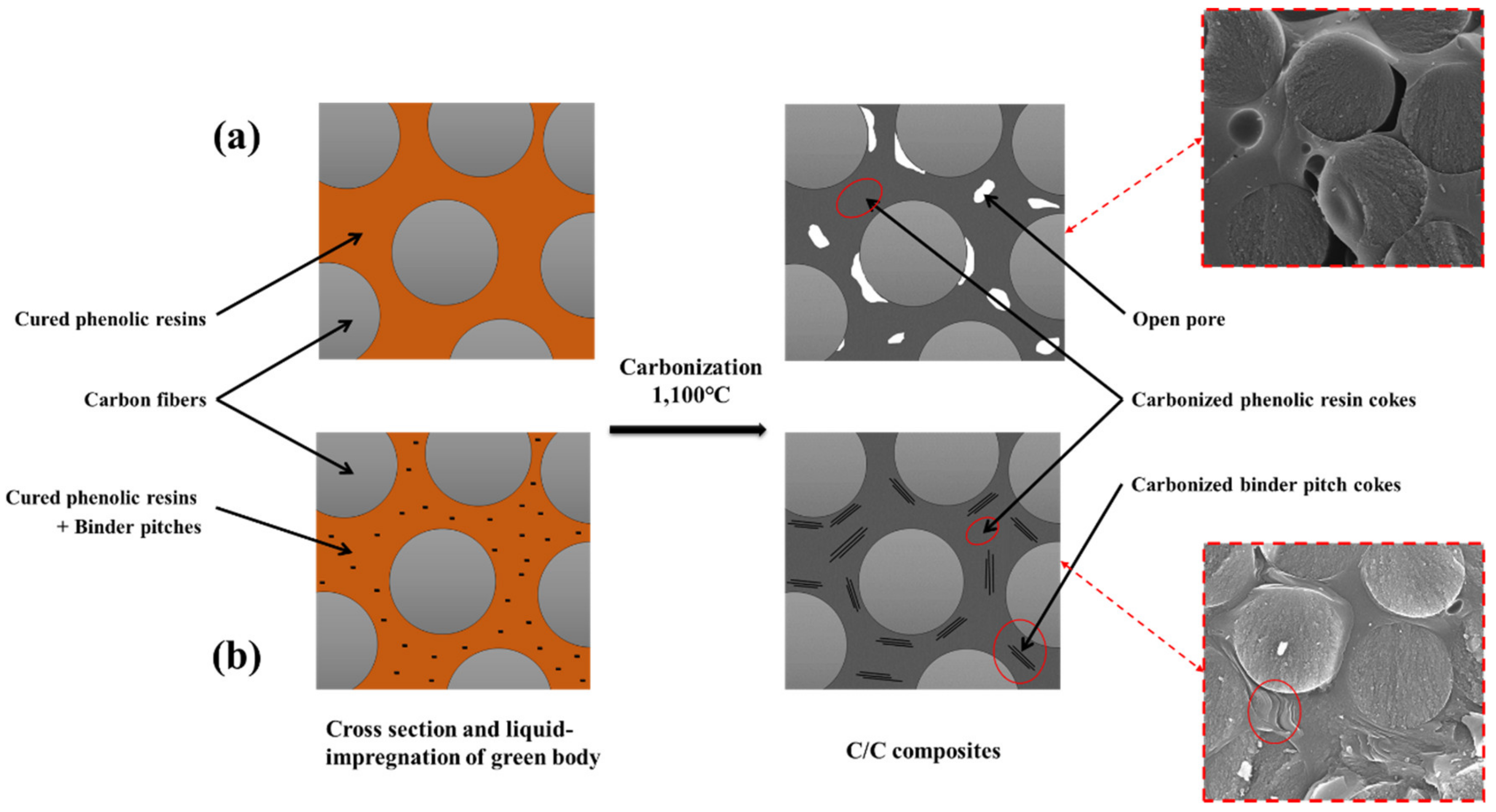One-Step Densification of Carbon/Carbon Composites