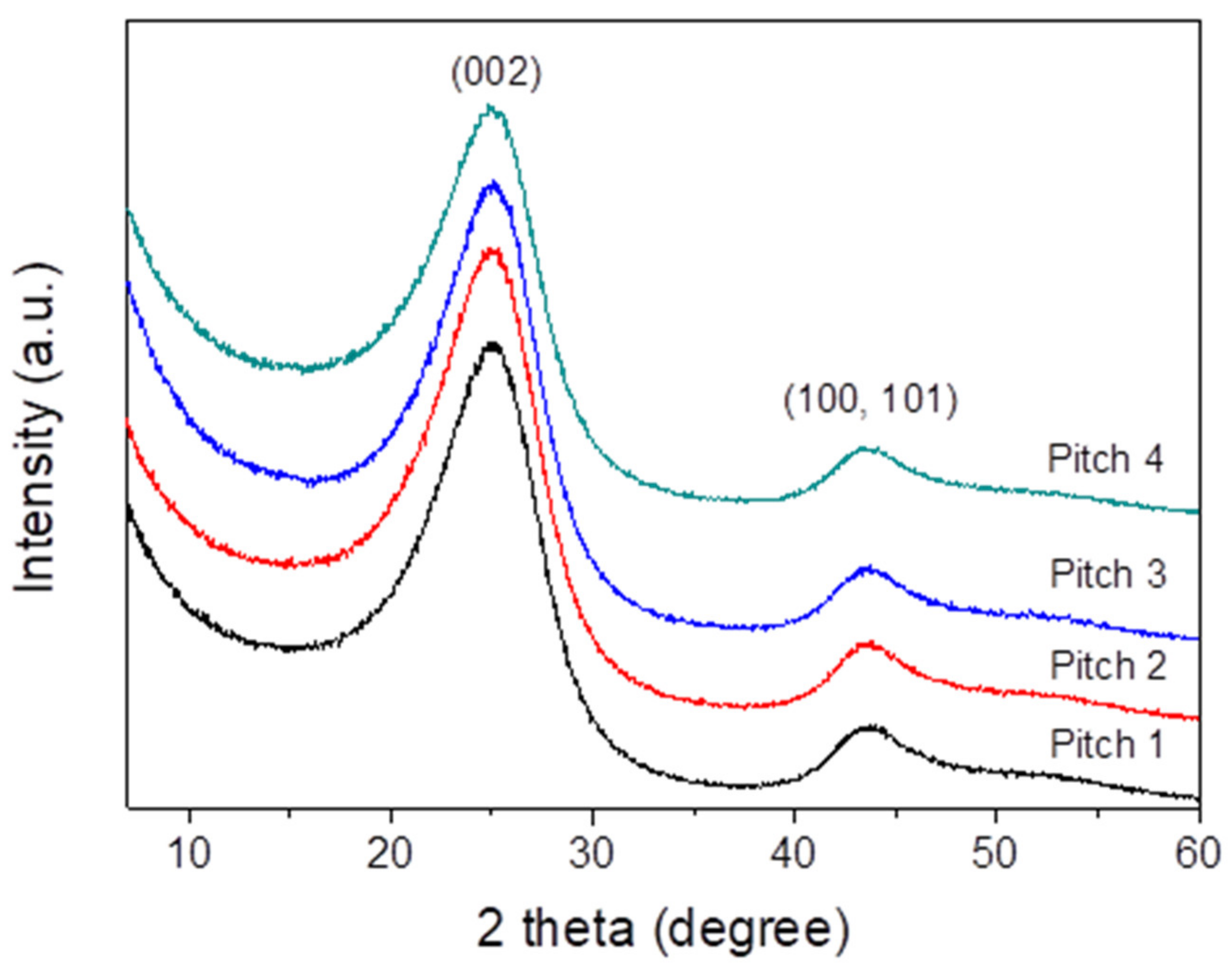 C Free FullText OneStep Densification of Carbon/Carbon Composites