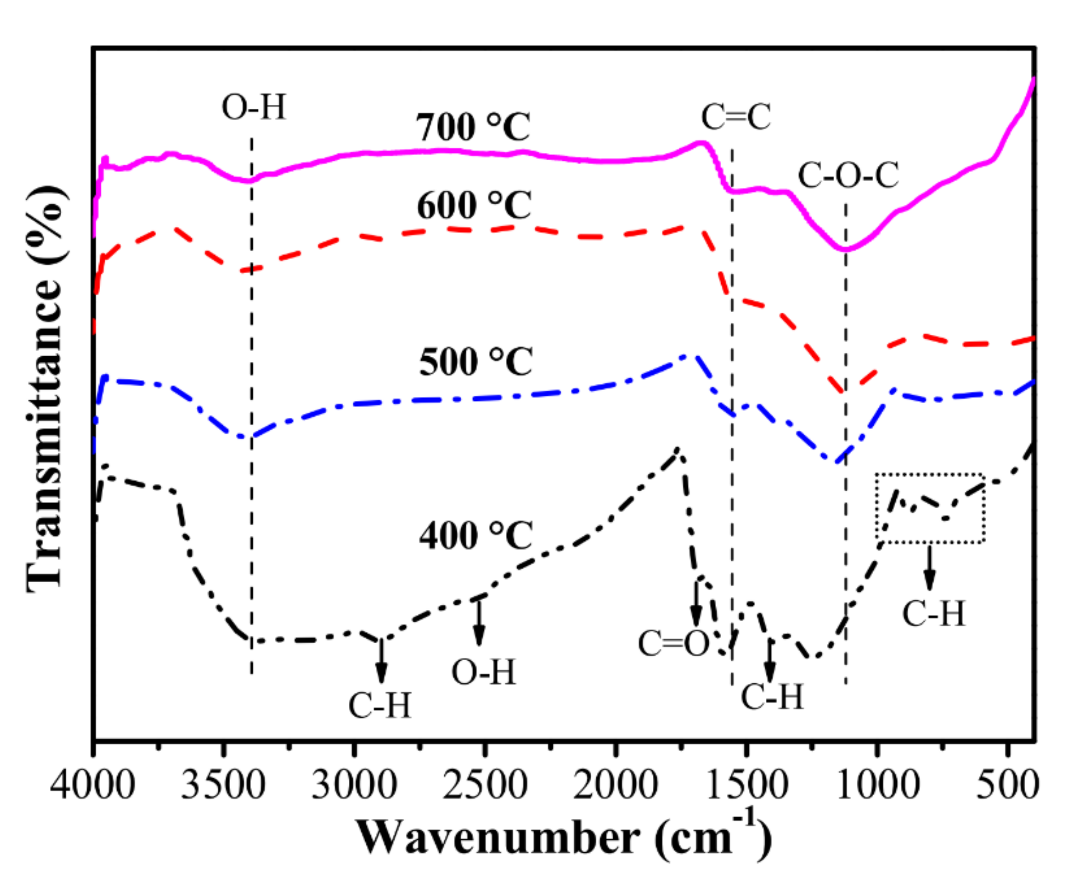 C Free FullText Review on Activated Carbons by Chemical Activation with FeCl3