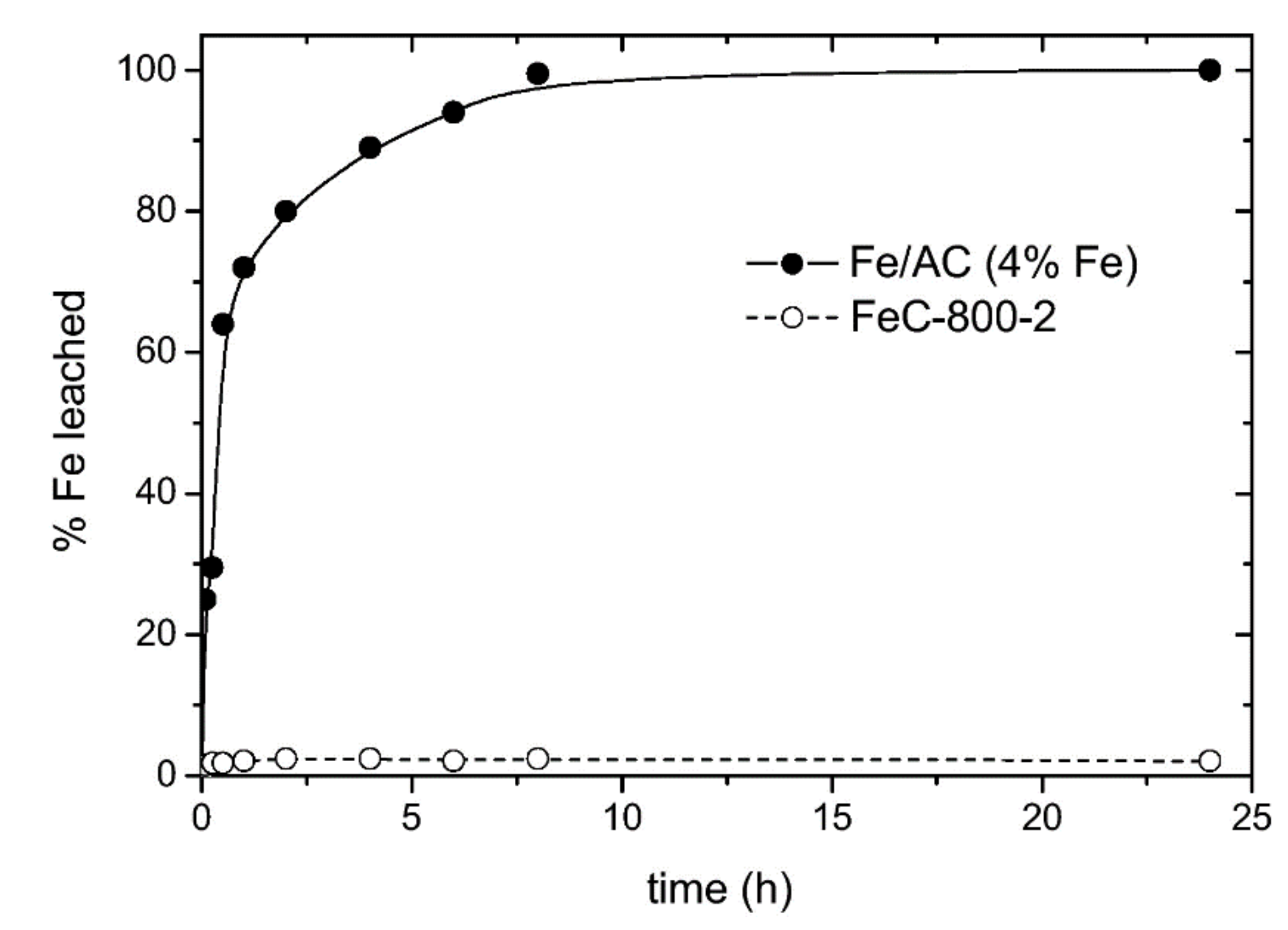 C Free Full Text Review On Activated Carbons By Chemical Activation With Fecl3 Html