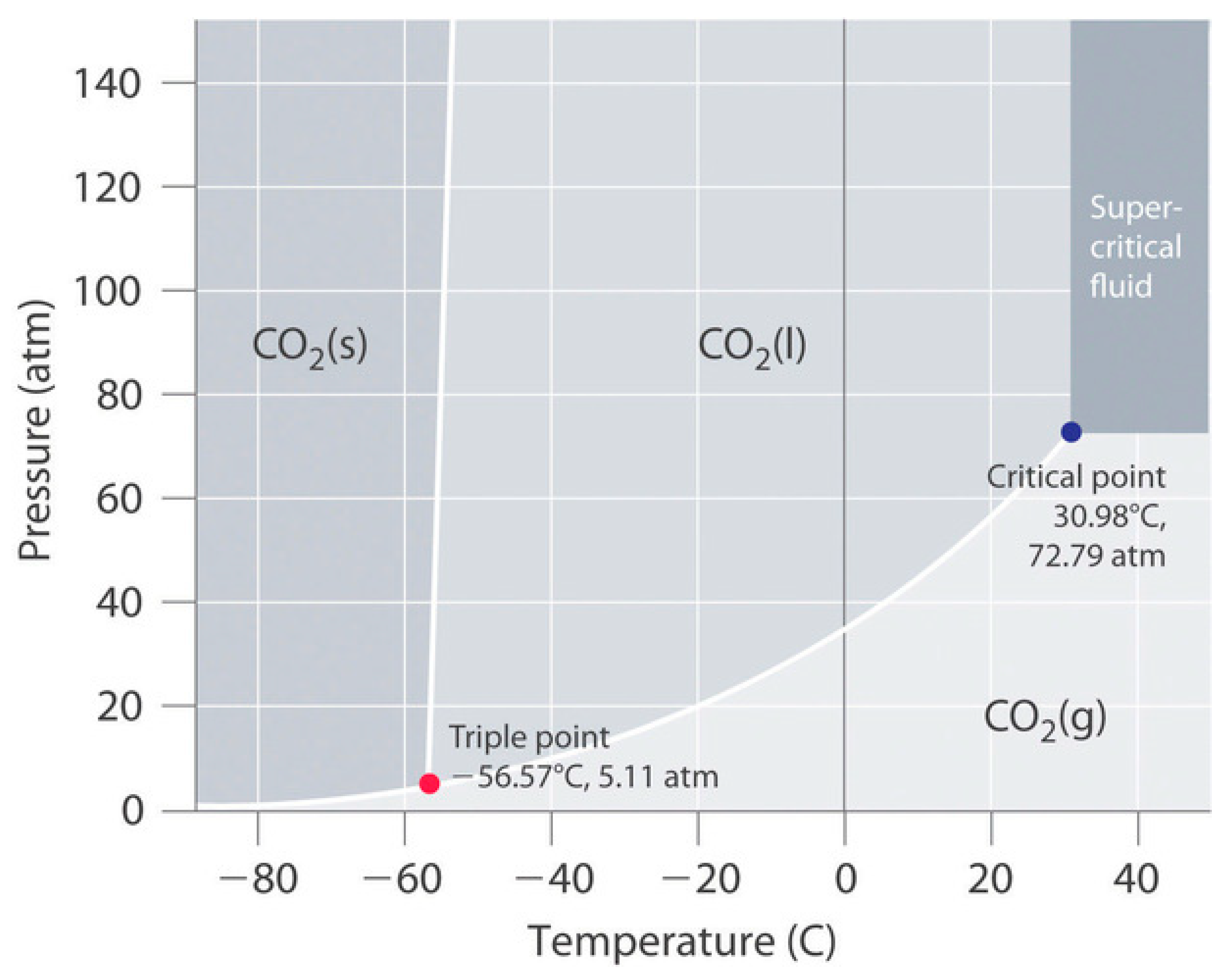 Co2 плотность газа. Фазовая диаграмма углекислого газа. Диаграмма состояния со2. Фазовая диаграмма диоксида углерода. Фазовая диаграмма со2.