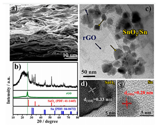 Nanostructured Graphene Oxide-Based Hybrids as Anodes for