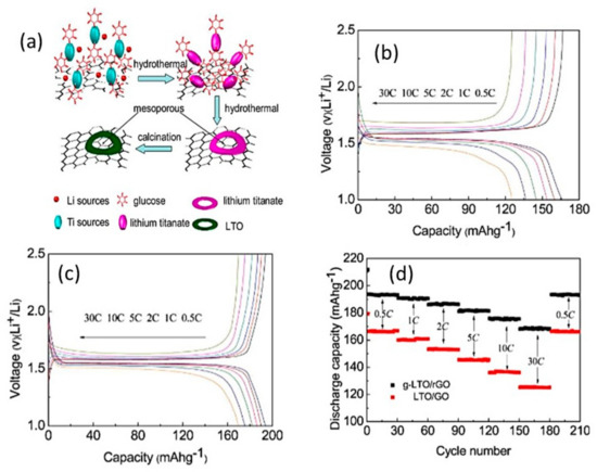 Nanostructured Graphene Oxide-Based Hybrids as Anodes for