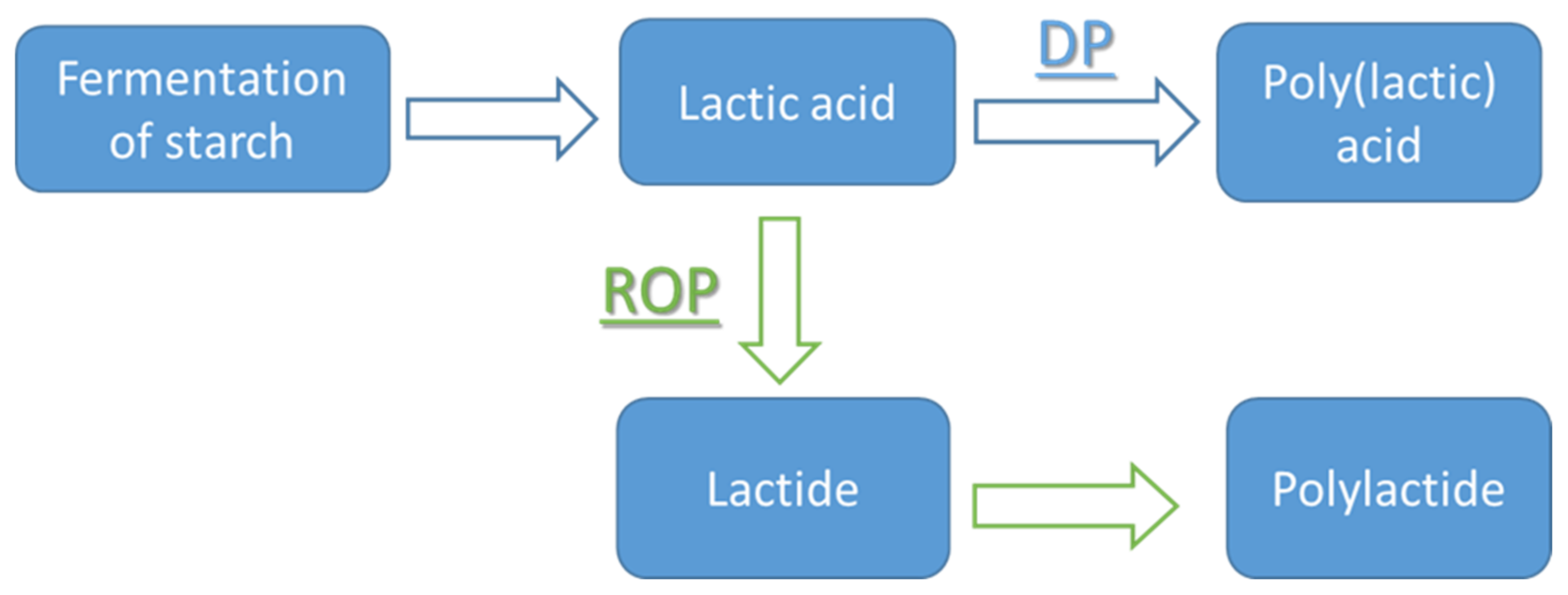 C Free Full Text Towards Controlled Degradation Of Poly Lactic Acid In Technical Applications Html C Free Full Text Towards Controlled Degradation Of Poly Lactic Acid In Technical Applications Html