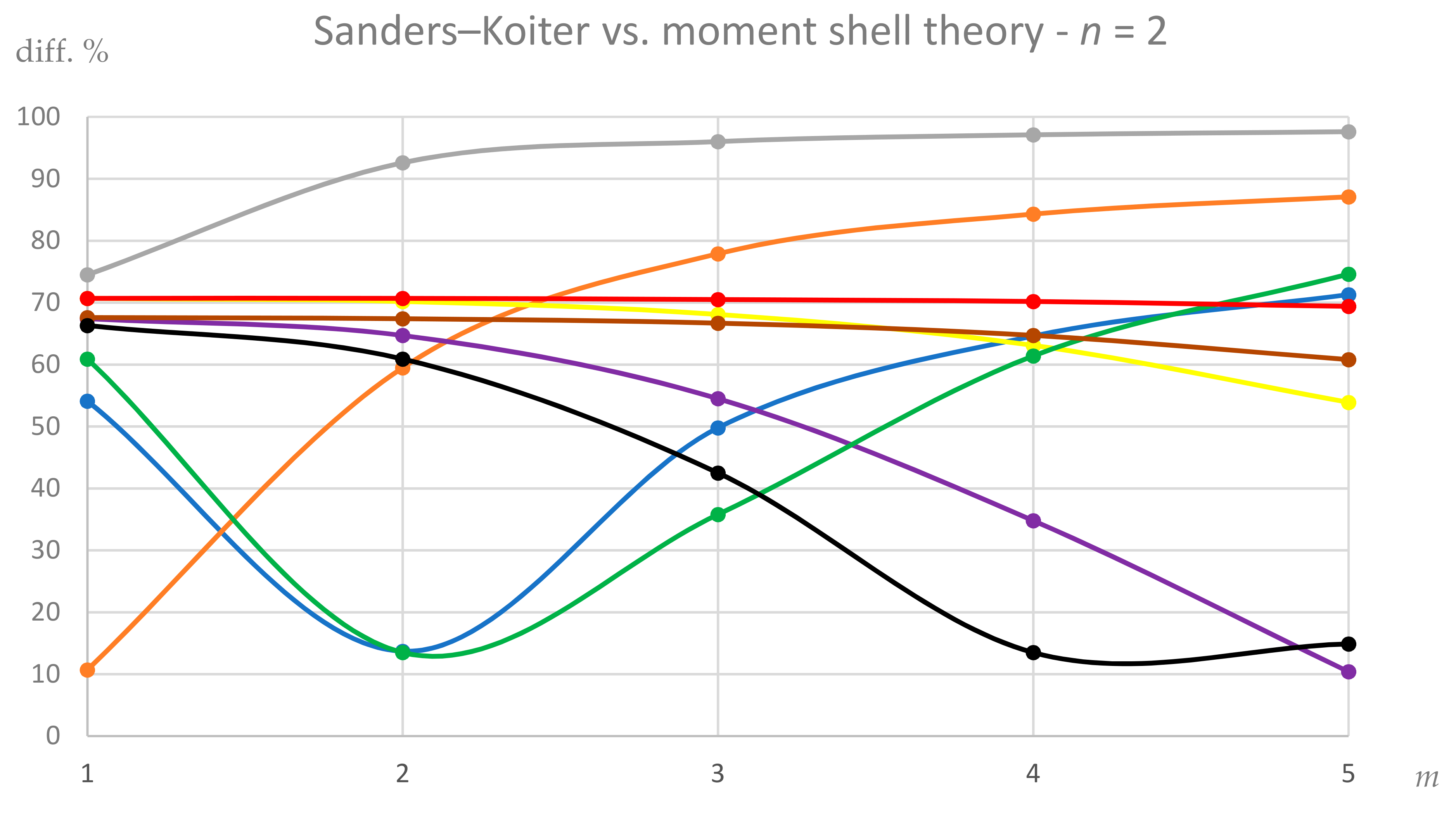 Applicability and Limitations of Simplified Elastic Shell