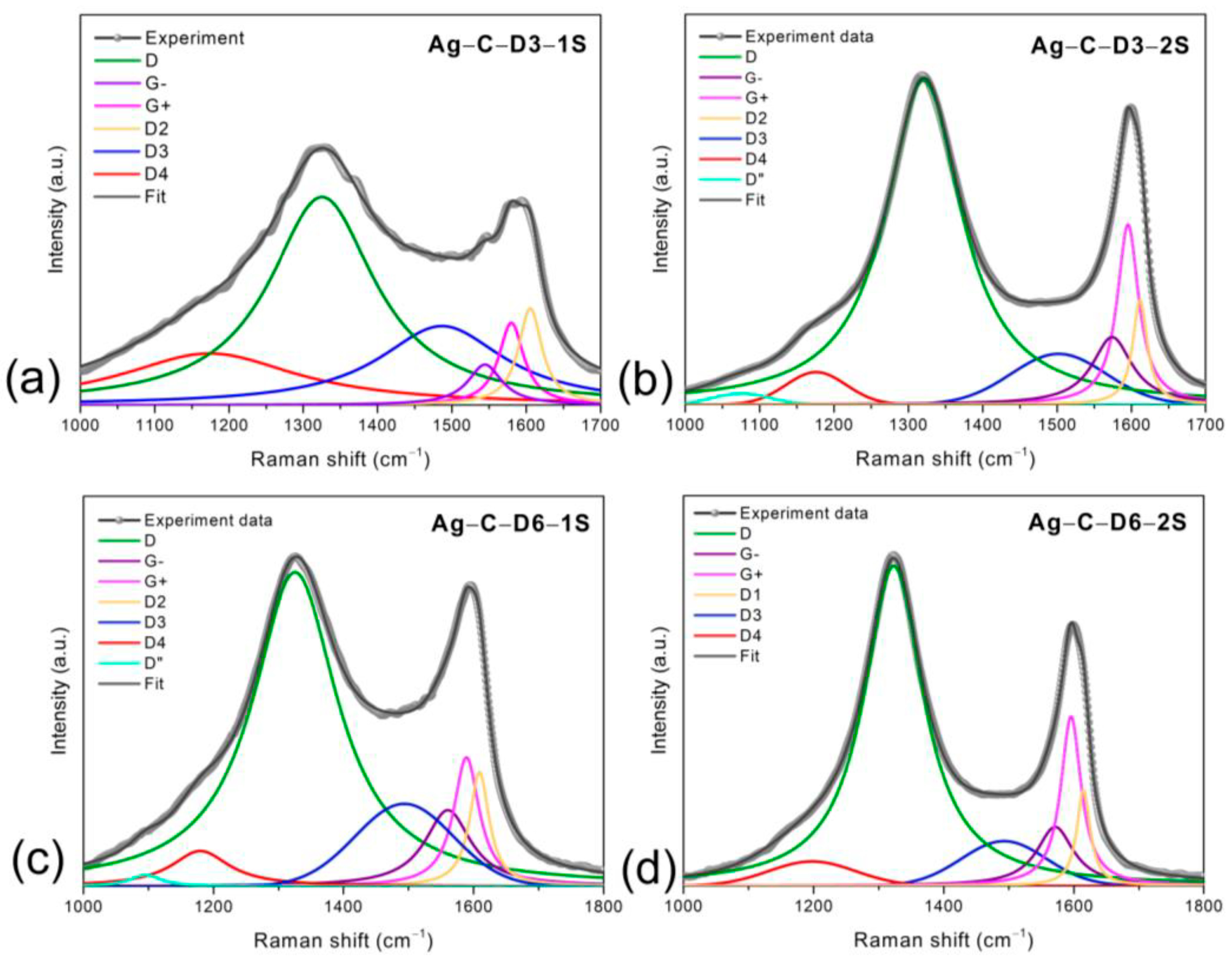 Carbon 07 00071 g003