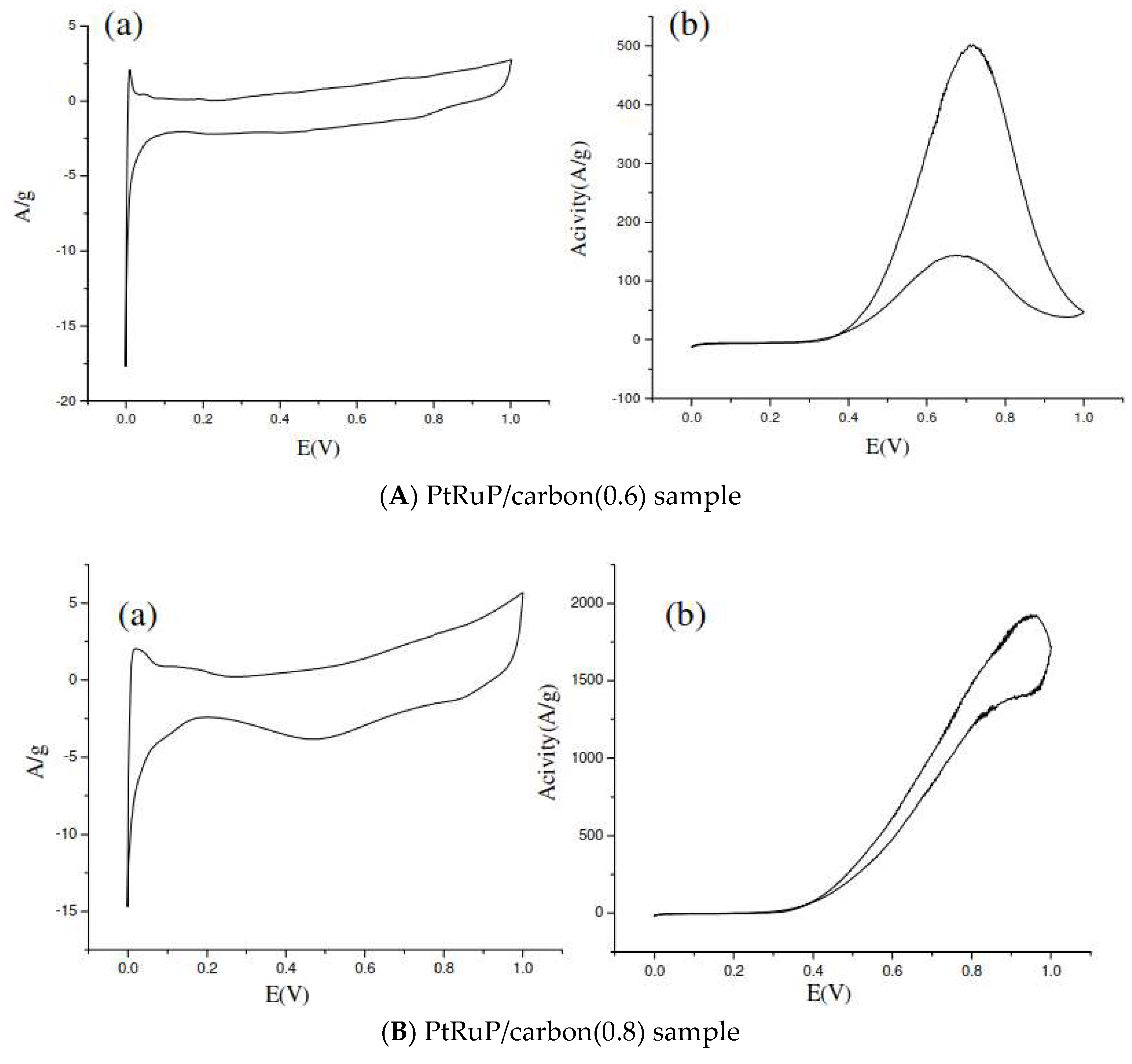 Carbon 07 00072 g013a 550