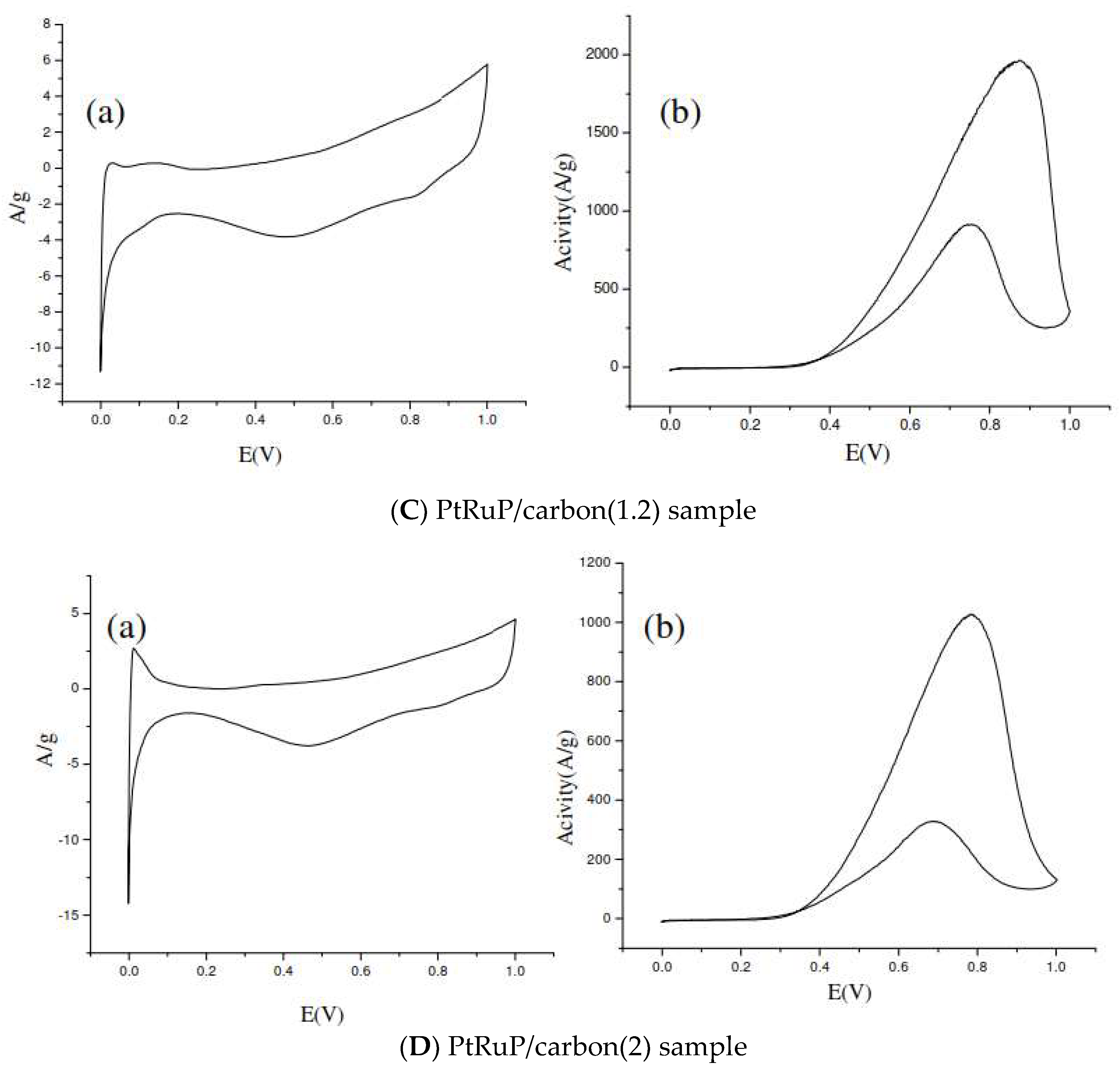 Carbon 07 00072 g013b 550