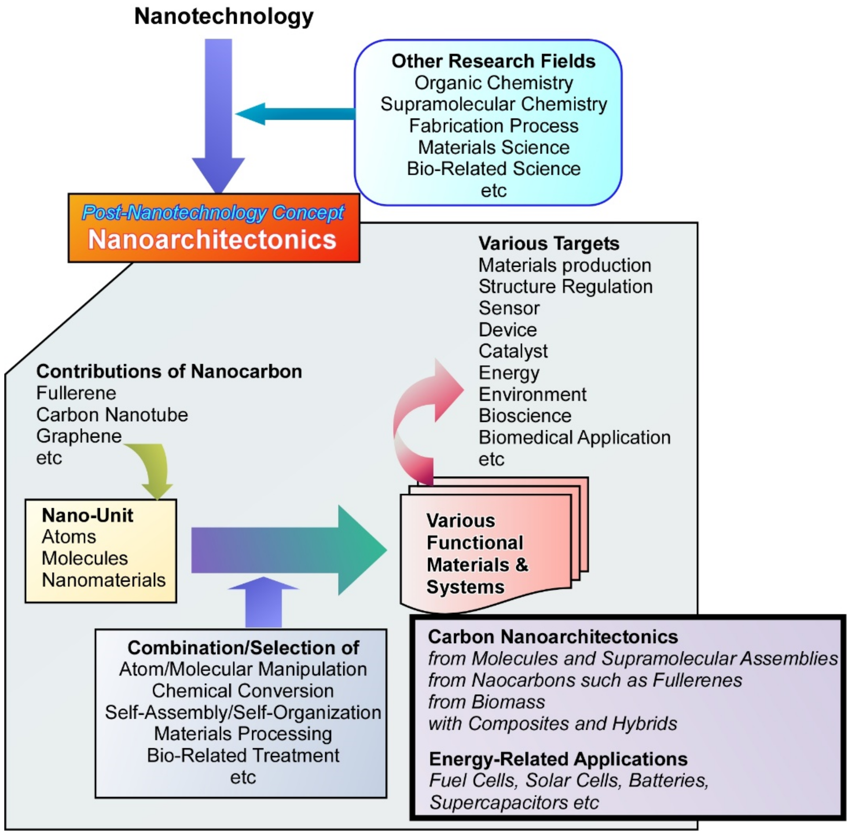 Carbon 07 00073 g001 550