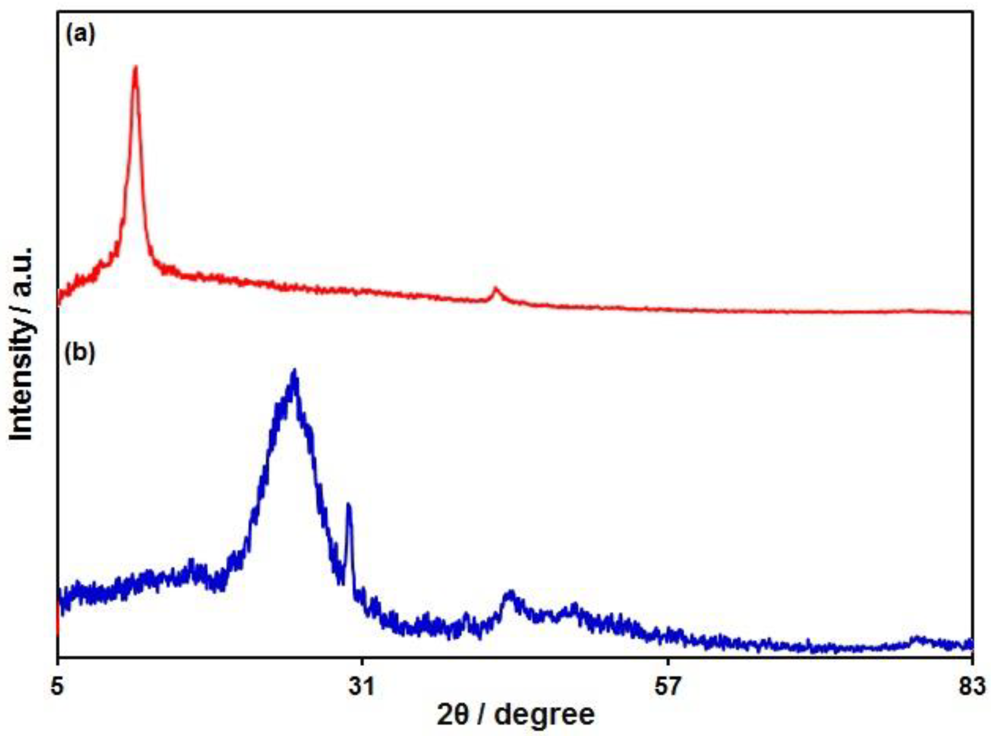 C Free FullText Simultaneous Electrochemical Sensing of Dopamine