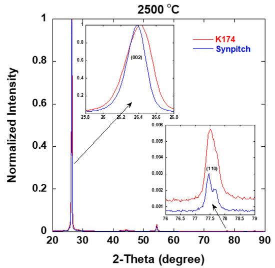 Synthetic Pitch from Solvent Extraction of Coal as a Source for High ...