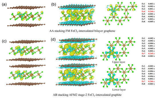 C | Free Full-Text | Electronic and Magnetic Properties of FeCl3 ...