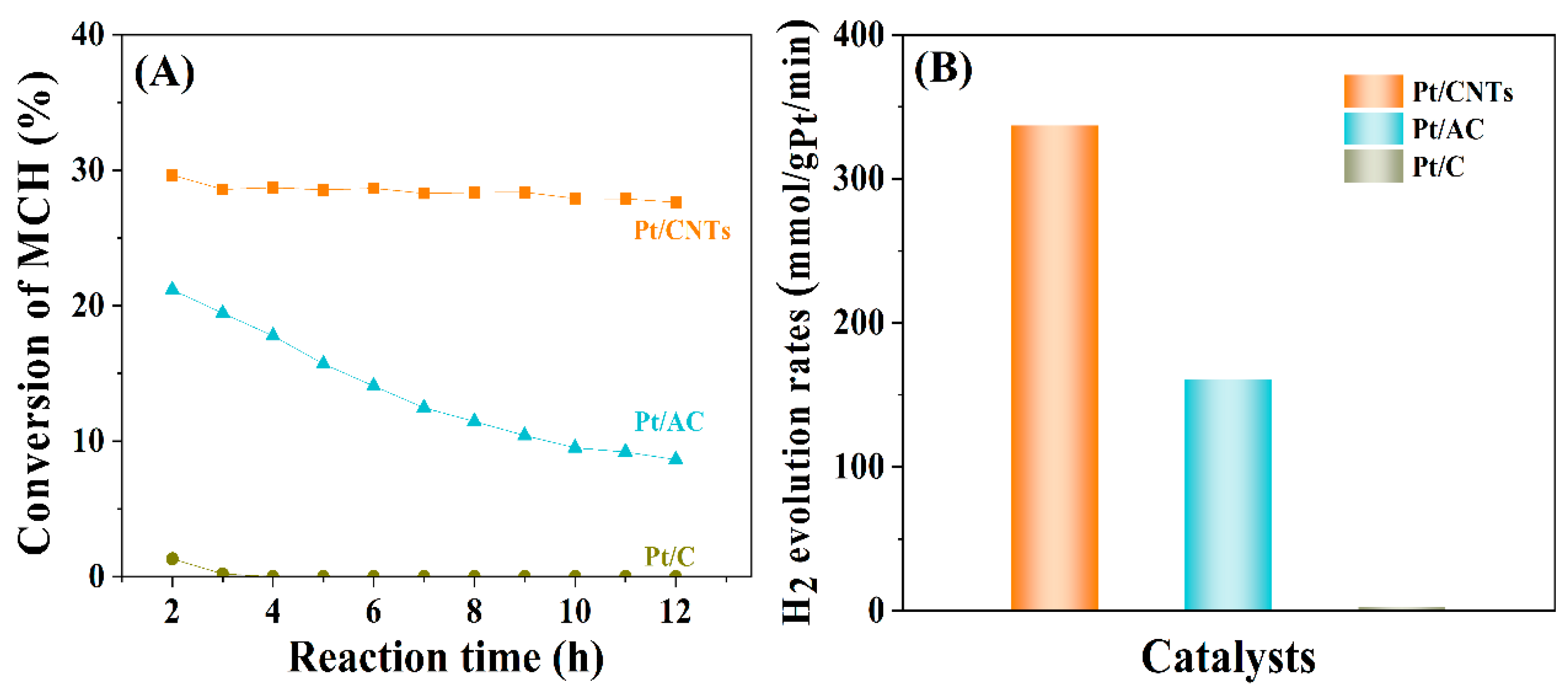Fabrication of Carbon Nanotubes Derived from Waste Tire