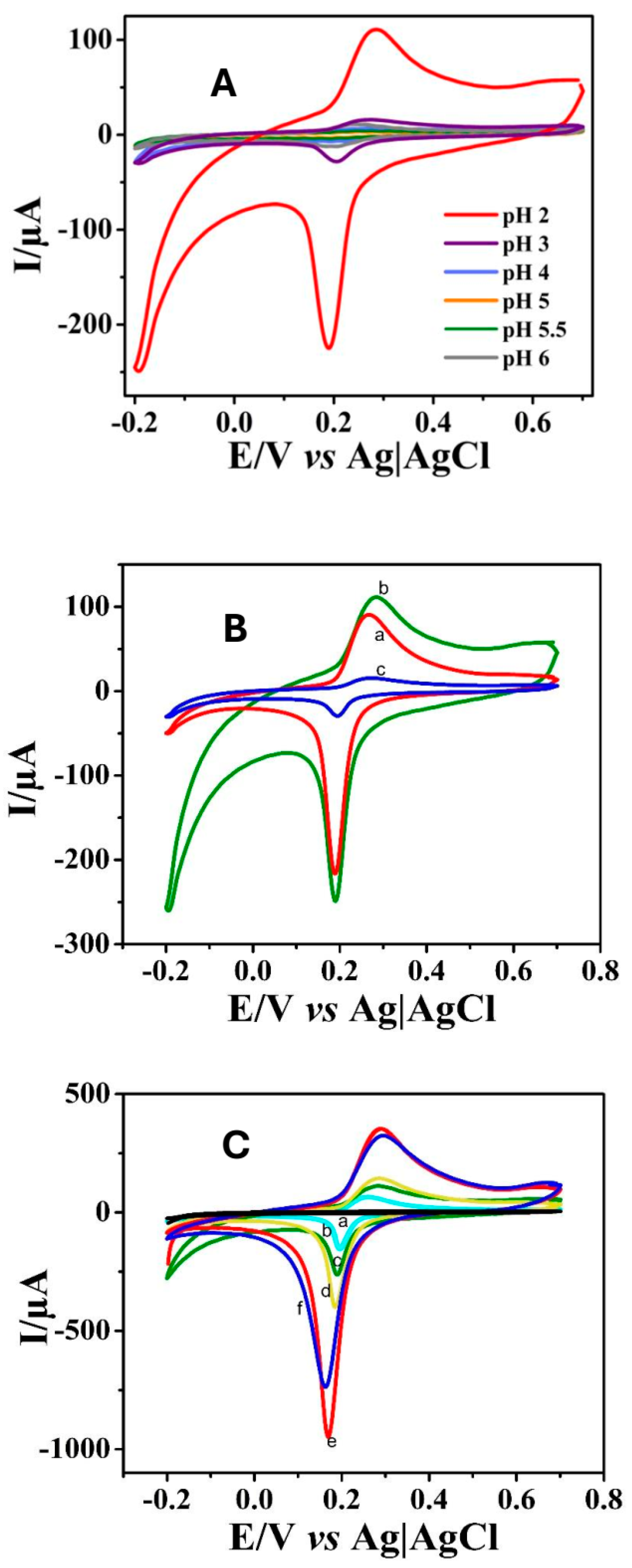 A Novel Non-Enzymatic Efficient H2O2 Sensor Utilizing δ