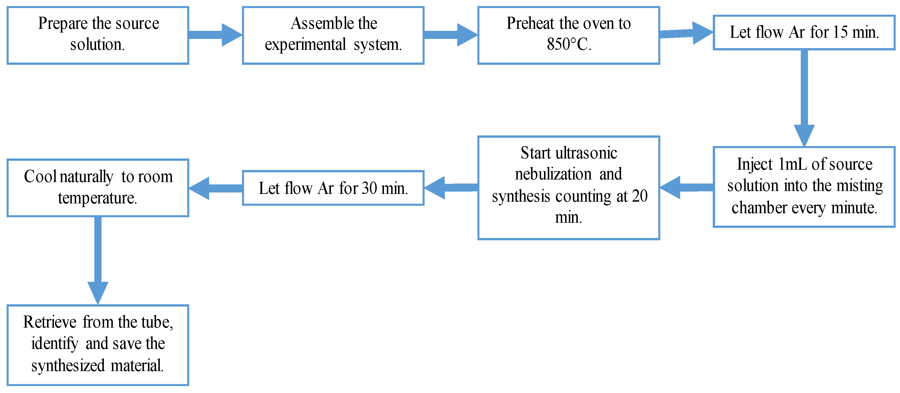 Carbon 10 00096 sch001