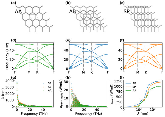 Iterative sublattice amorphization facilitates exceptional