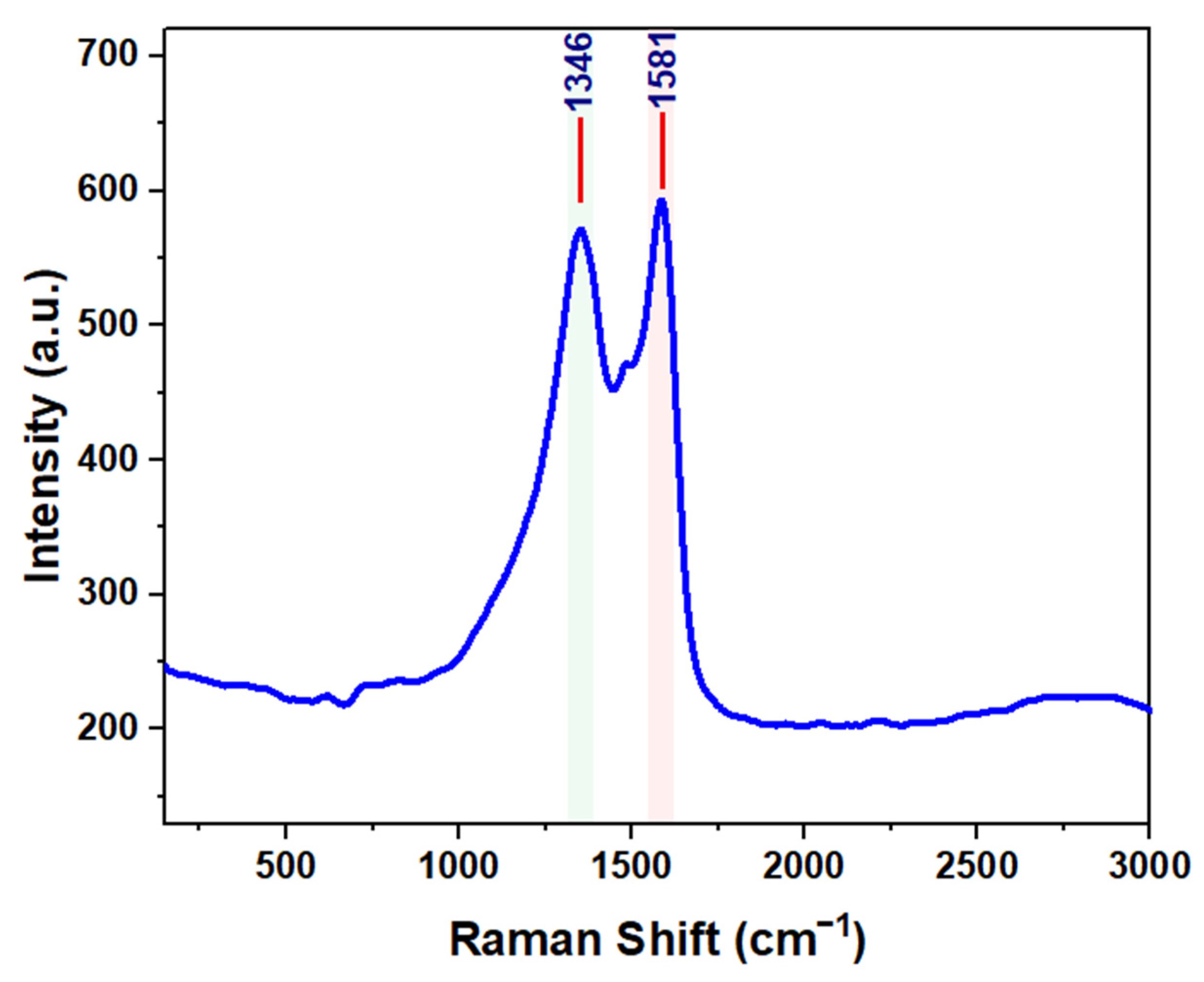 Carbon 11 00083 g002 Carbon 11 00083 g002