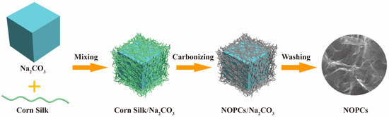 A Review of Recent Advances in Biomass-Derived Porous Carbon Materials ...