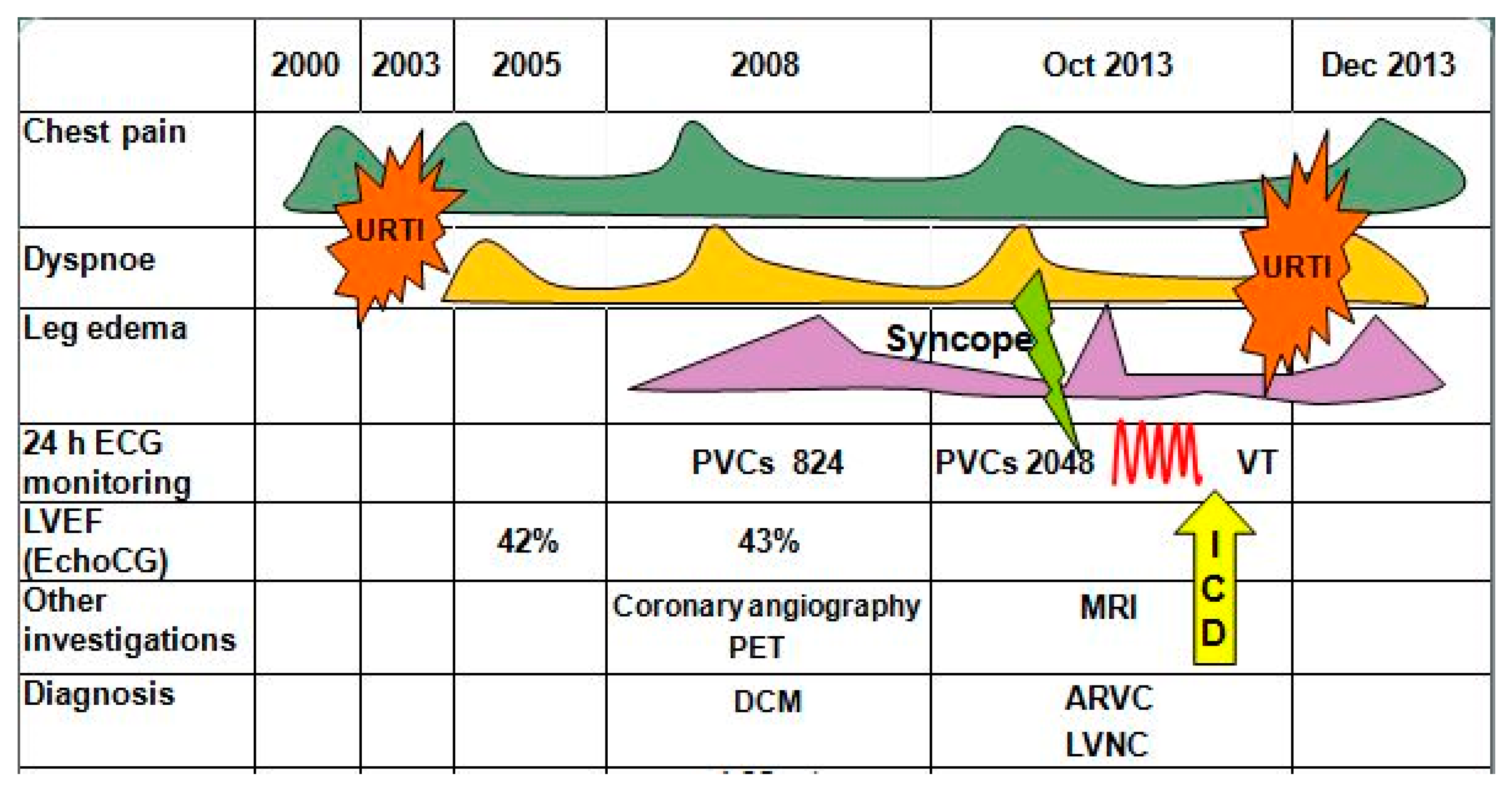 Cardiogenetics 11 00003 g001