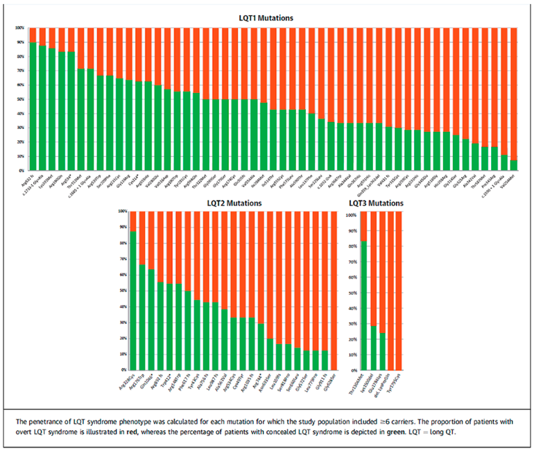 Cardiogenetics 12 00025 g003 550