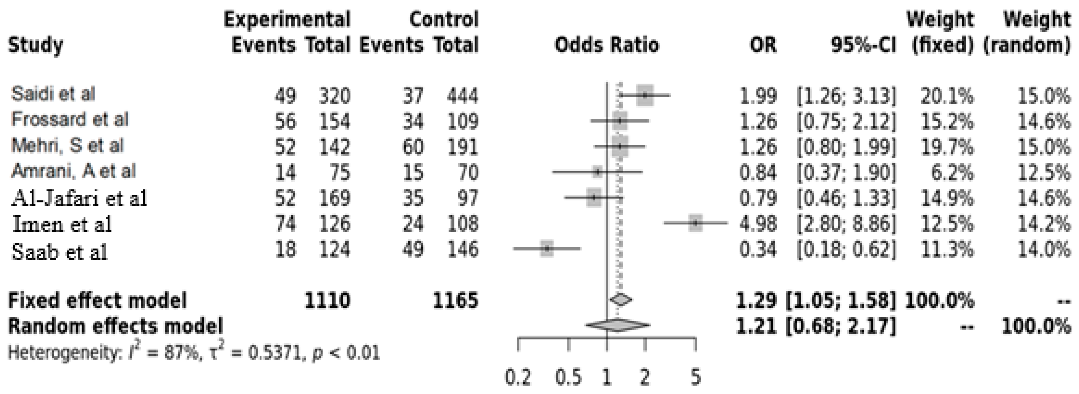 Cardiogenetics 15 00023 g005