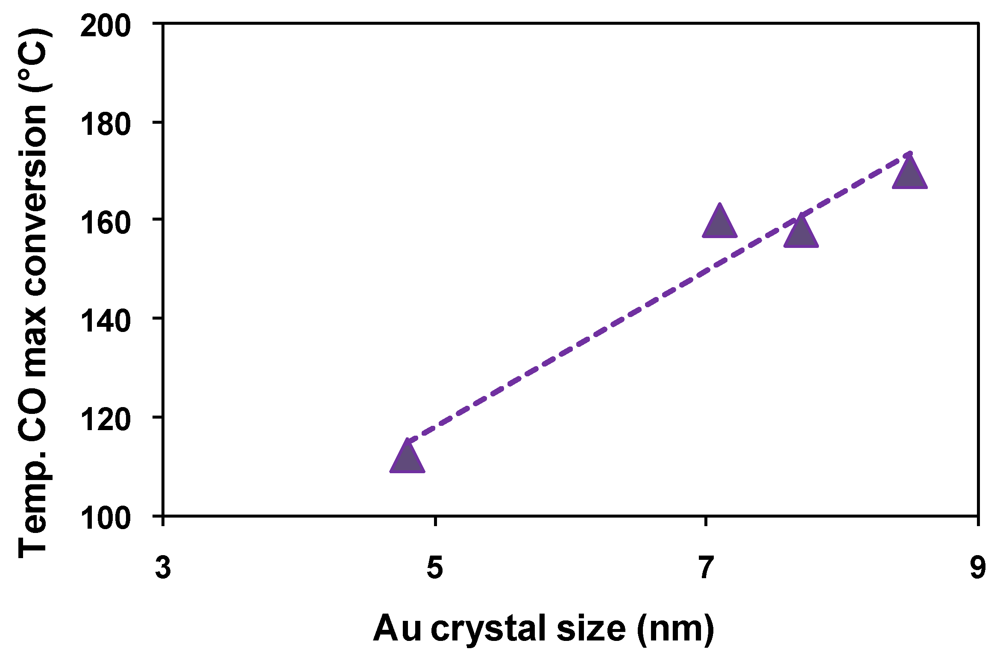 Catalysts 02 00001 g012