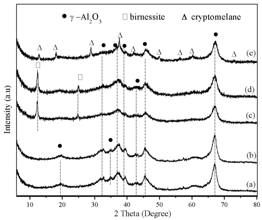 Catalysts Free Full Text Alumina Supported Manganese Catalysts For Soot Combustion Prepared By Thermal Decomposition Of Kmno4 Html